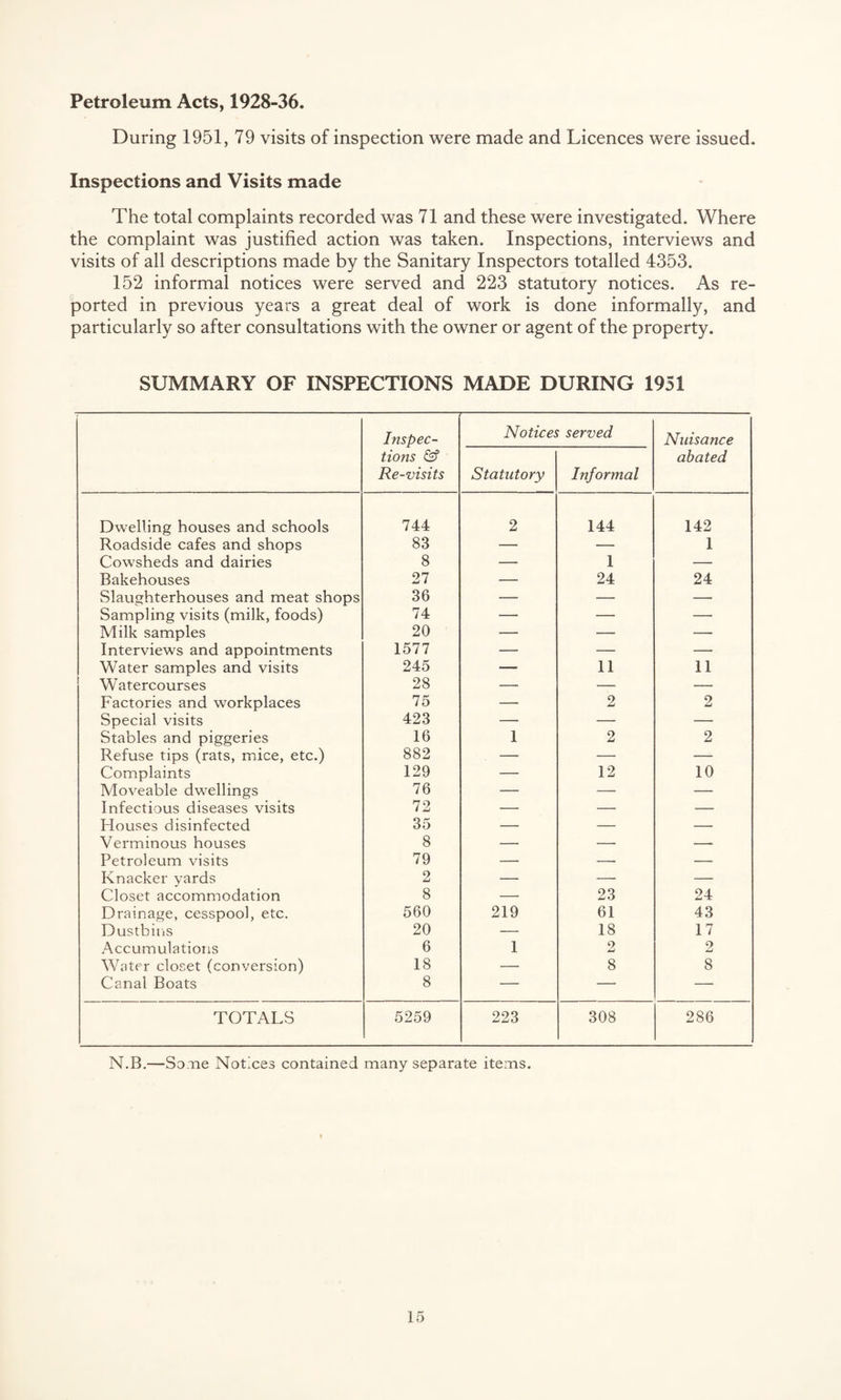 Petroleum Acts, 1928-36. During 1951, 79 visits of inspection were made and Licences were issued. Inspections and Visits made The total complaints recorded was 71 and these were investigated. Where the complaint was justified action was taken. Inspections, interviews and visits of all descriptions made by the Sanitary Inspectors totalled 4353. 152 informal notices were served and 223 statutory notices. As re¬ ported in previous years a great deal of work is done informally, and particularly so after consultations with the owner or agent of the property. SUMMARY OF INSPECTIONS MADE DURING 1951 Inspec¬ tions & Re-visits Noticei Statutory served Informal Nuisance abated Dwelling houses and schools 744 2 144 142 Roadside cafes and shops 83 — — 1 Cowsheds and dairies 8 — 1 — Bakehouses 27 — 24 24 Slaughterhouses and meat shops 36 — — — Sampling visits (milk, foods) 74 — — — Milk samples 20 — — — Interviews and appointments 1577 — — — Water samples and visits 245 — 11 11 Watercourses 28 — — — Factories and workplaces 75 — 2 2 Special visits 423 — — — Stables and piggeries 16 1 2 2 Refuse tips (rats, mice, etc.) 882 — — — Complaints 129 — 12 10 Moveable dwellings 76 — — — Infectious diseases visits 72 — — — blouses disinfected 35 — — — Verminous houses 8 — — — Petroleum visits 79 — —• — Knacker yards 2 — — — Closet accommodation 8 — 23 24 Drainage, cesspool, etc. 560 219 61 43 Dustbins 20 — 18 17 Accumulations 6 1 9 2 Water closet (conversion) 18 — 8 8 Canal Boats 8 — — — TOTALS 5259 223 308 286 N.B.—Some Notices contained many separate items.