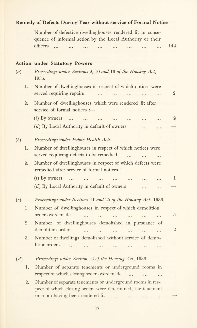 Remedy of Defects During Year without service of Formal Notice Number of defective dwellinghouses rendered fit in conse¬ quence of informal action by the Local Authority or their officers ... ... ... ... ... ... ... ... 142 Action under Statutory Powers (a) Proceedings under Sections 9, 10 and 16 of the Housing Act, 1936. 1. Number of dwellinghouses in respect of which notices were served requiring repairs . 2 2. Number of dwellinghouses which were rendered fit after service of formal notices :— (t) By owners . 2 (ii) By Local Authority in default of owners ... ... — (b) Proceedings under Public Health Acts. 1. Number of dwellinghouses in respect of which notices were served requiring defects to be remedied ... ... ... — 2. Number of dwellinghouses in respect of which defects were remedied after service of formal notices :— (i) By owners . 1 (ii) By Local Authority in default of owners ... ... — (c) Proceedings under Sections 11 and 25 of the Housing Act, 1936. 1. Number of dwellinghouses in respect of which demolition orders were made . 5 2. Number of dwellinghouses demolished in pursuance of demolition orders . 2 3. Number of dwellings demolished without service of demo¬ lition orders . (d) Proceedings under Section 12 of the Housing Act, 1936. 1. Number of separate tenements or underground rooms in respect of which closing orders were made ... ... ... — 2. Number of separate tenements or underground rooms in res¬ pect of which closing orders were determined, the tenement or room having been rendered fit ... ... ... ... —