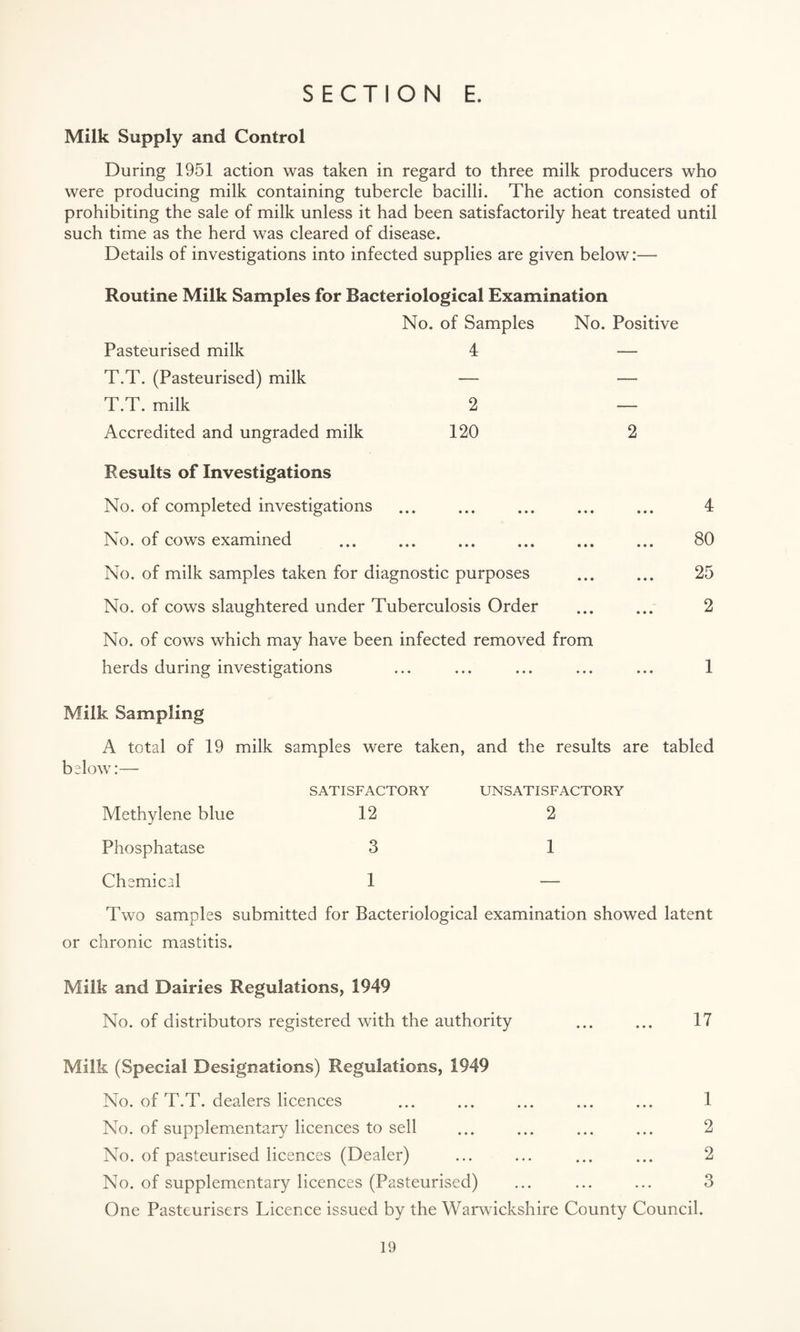 Milk Supply and Control During 1951 action was taken in regard to three milk producers who were producing milk containing tubercle bacilli. The action consisted of prohibiting the sale of milk unless it had been satisfactorily heat treated until such time as the herd was cleared of disease. Details of investigations into infected supplies are given below:— Routine Milk Samples for Bacteriological Examination No. of Samples No. Positive Pasteurised milk T.T. (Pasteurised) milk T.T. milk Accredited and ungraded milk 4 2 120 2 Results of Investigations No. of completed investigations No. of cows examined No. of milk samples taken for diagnostic purposes No. of cows slaughtered under Tuberculosis Order No. of cows which may have been infected removed from herds during investigations 4 80 25 2 1 Milk Sampling A total of 19 milk samples were taken, and the results are tabled below:— SATISFACTORY UNSATISFACTORY Methylene blue 12 2 Phosphatase 3 1 Chemical 1 — Two samples submitted for Bacteriological examination showed latent or chronic mastitis. Milk and Dairies Regulations, 1949 No. of distributors registered with the authority ... ... 17 Milk (Special Designations) Regulations, 1949 No. of T.T. dealers licences No. of supplementary licences to sell No. of pasteurised licences (Dealer) No. of supplementary licences (Pasteurised) One Pasteurisers Licence issued by the Warwickshire County 1 2 2 3 Council.