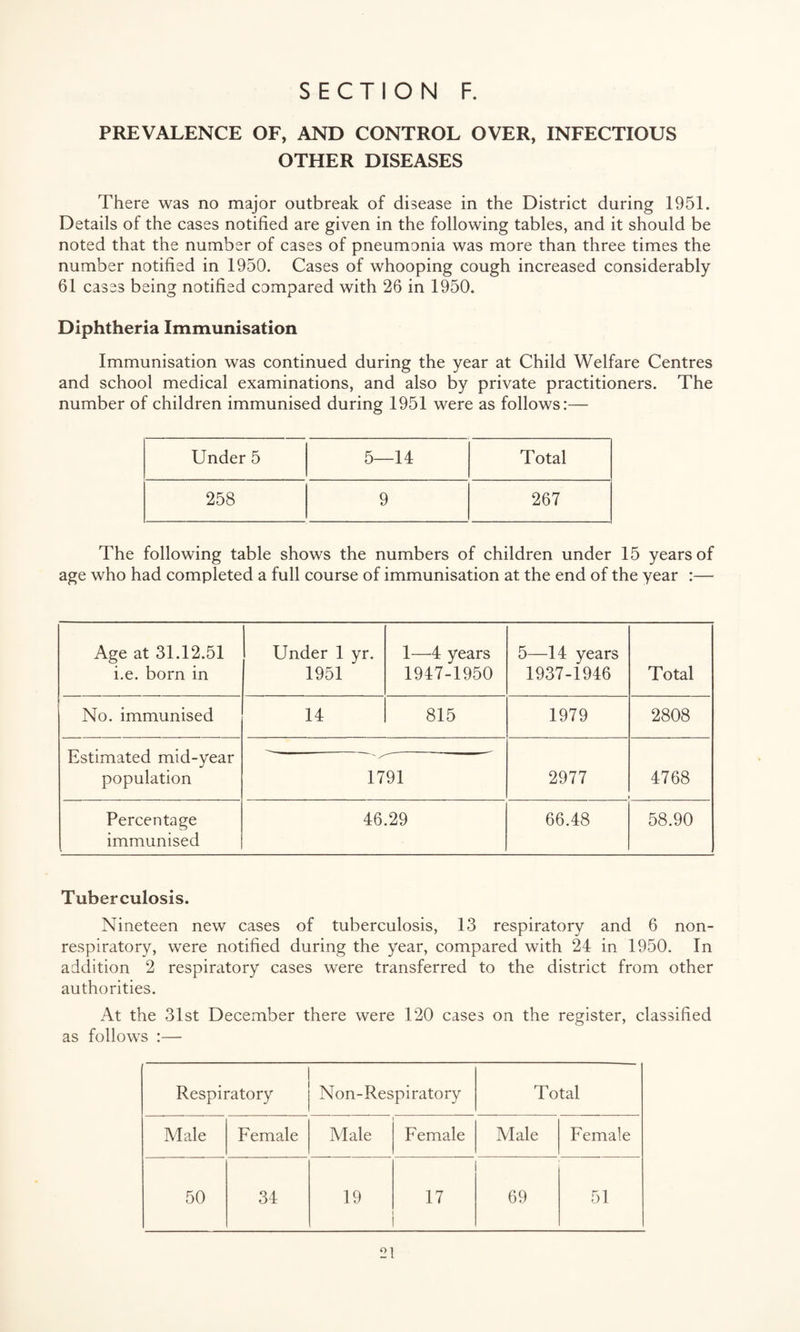 PREVALENCE OF, AND CONTROL OVER, INFECTIOUS OTHER DISEASES There was no major outbreak of disease in the District during 1951. Details of the cases notified are given in the following tables, and it should be noted that the number of cases of pneumonia was more than three times the number notified in 1950. Cases of whooping cough increased considerably 61 cases being notified compared with 26 in 1950. Diphtheria Immunisation Immunisation was continued during the year at Child Welfare Centres and school medical examinations, and also by private practitioners. The number of children immunised during 1951 were as follows:— Under 5 5—14 Total 258 9 267 The following table shows the numbers of children under 15 years of age who had completed a full course of immunisation at the end of the year :— Age at 31.12.51 i.e. born in Under 1 yr. 1951 ‘ 1—4 years 1947-1950 5—14 years 1937-1946 Total No. immunised 14 815 1979 2808 Estimated mid-year population 1791 2977 4768 Percentage immunised 46.29 66.48 58.90 Tuberculosis. Nineteen new cases of tuberculosis, 13 respiratory and 6 non- respiratory, were notified during the year, compared with 24 in 1950. In addition 2 respiratory cases were transferred to the district from other authorities. At the 31st December there were 120 cases on the register, classified as follows :—• Respiratory Non-Respiratory Total Male Female Male Female Male Female 50 34 19 17 69 51