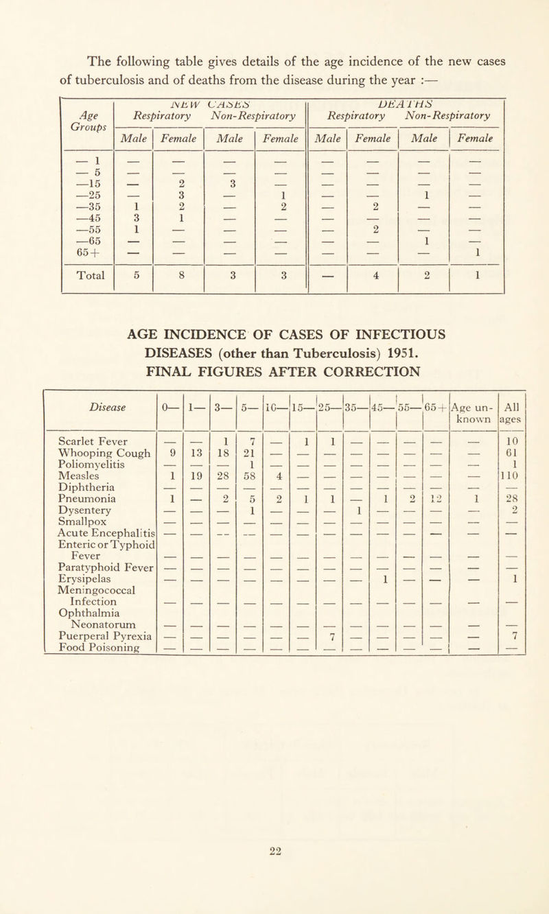 The following table gives details of the age incidence of the new cases of tuberculosis and of deaths from the disease during the year :— Age Groups 1MEW Respiratory cases Non-Respiratory DEATH. S Respiratory Non-Respiratory Male Female Male Female Male Female Male Female — 1 — — — — — — — — — 5 — — — — — — — — —15 — 2 3 — — — — — —25 — 3 — 1 — — 1 — —35 1 2 — 2 •— 2 — — —45 3 1 — — — — — — —55 1 — — — — 2 — — —65 — — — — — — 1 — 65 + — — — — — — — 1 Total 5 8 3 3 — 4 2 1 AGE INCIDENCE OF CASES OF INFECTIOUS DISEASES (other than Tuberculosis) 1951. FINAL FIGURES AFTER CORRECTION Disease 0— 1— 3— 5— IC— 15— 25- 35— 45— 55— 65 + Age un- All known ages Scarlet Fever _ _ 1 7 _ 1 1 _ _ _ _ _ 10 Whooping Cough 9 13 18 21 61 Poliomyelitis 1 1 Measles Diphtheria 1 19 28 58 4 — — — — — — — 110 Pneumonia 1 — 2 5 2 1 1 — 1 2 12 1 28 Dysentery — — — 1 — — — 1 — — — — 2 Smallpox — Acute Encephalitis Enteric or Typhoid — — — — — — — — — — —- — — Fever Paratyphoid Fever Erysipelas Meningococcal Infection Ophthalmia 1 1 Neonatorum Puerperal Pyrexia Food Poisoning — — — — — 7 — — — — — 7