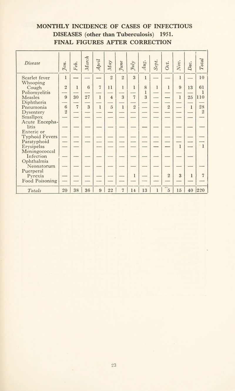 MONTHLY INCIDENCE OF CASES OF INFECTIOUS DISEASES (other than Tuberculosis) 1951. FINAL FIGURES AFTER CORRECTION Disease Jan. March April May June July Aug. Sept. O Nov. • Q Total Scarlet fever 1 _ _ _ 2 2 3 1 _ _ 1 _____ 10 Whooping Cough 2 1 6 7 11 1 l 8 1 1 9 13 61 Poliomyelitis — — — — — — — 1 — — — — 1 Measles 9 30 27 1 4 3 7 3 — — 1 25 110 Diphtheria Pneumonia 6 7 3 1 5 1 2 —- — 2 — 1 28 Dysentery 2 2 Smallpox Acute Encepha¬ litis Enteric or Typhoid Fevers Paratyphoid Erysipelas — — — — — — — — — 1 — 1 Meningococcal Infection Ophthalmia Neonatorum Puerperal Pvrexia 1 2 3 1 7 Food Poisoning