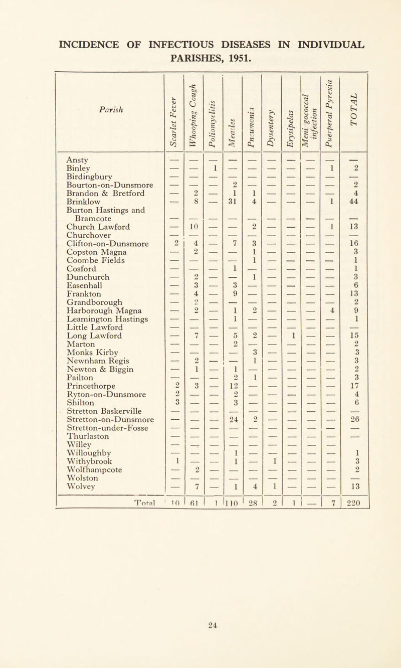 INCIDENCE OF INFECTIOUS DISEASES IN INDIVIDUAL PARISHES, 1951. Parish Scarlet Fever Whooping Cough Poliomyelitis Measles Pneumonia Dysentery Erysipelas Meni gococcal infection Puerperal Pyrexia TOTAL Ansty Binley — — 1 — — — — — 1 2 Birdingbury Bourton-on-Dunsmore — — — 2 — — — — — 2 Brandon & Bretford — 2 — 1 1 — — — — 4 Brinklow Burton Hastings and •- 8 — 31 4 — — — 1 44 Bramcote — — — Church Lawford — 10 — — 2 — — — 1 13 Churchover — Clifton-on-Dunsmore 2 4 — 7 3 — — — — 16 Copston Magna — 2 — — 1 — — — — 3 Coombe Fields — — — — 1 — — — — 1 Cosford — — — 1 — — — — — 1 Dunchurch — 2 — — 1 — — — — 3 Easenhall — 3 — 3 — — — — — 6 Frankton — 4 — 9 — — — — — 13 Grandborough — 2 — — — — — — — 2 Harborough Magna — 2 — 1 2 — — — 4 9 Leamington Hastings — — — 1 — — — — — 1 Little Lawford — Long Lawford — 7 — 5 2 •— 1 — — 15 Marton — — — 2 — — — — — 2 Monks Kirby — — — — 3 — — — — 3 Newnham Regis — 2 1 3 Newton & Biggin — 1 — 1 — — — — — 9 d-J Pailton — — — 2 1 — — — — 3 Princethorpe 9 Ld 3 — 12 — — — — — 17 Ryton-on-Dunsmore 2 — — 2 — — — — — 4 Shilton 3 — — 3 — — — — — 6 Stretton Baskerville — Stretton-on-Dunsmore ■— -- — 24 2 — — — — 26 Stretton-under-Fosse — Thurlaston — Willey — — — — — — — — — Willoughby — — — 1 — — — — — 1 Withybrook 1 — — 1 — 1 — — — 3 W olf hampcote — 2 2 Wolston Wolvey — 7 — 1 4 1 — — — 13 T otal 10 61 1 no 28 2 1 i 1 — 7 220