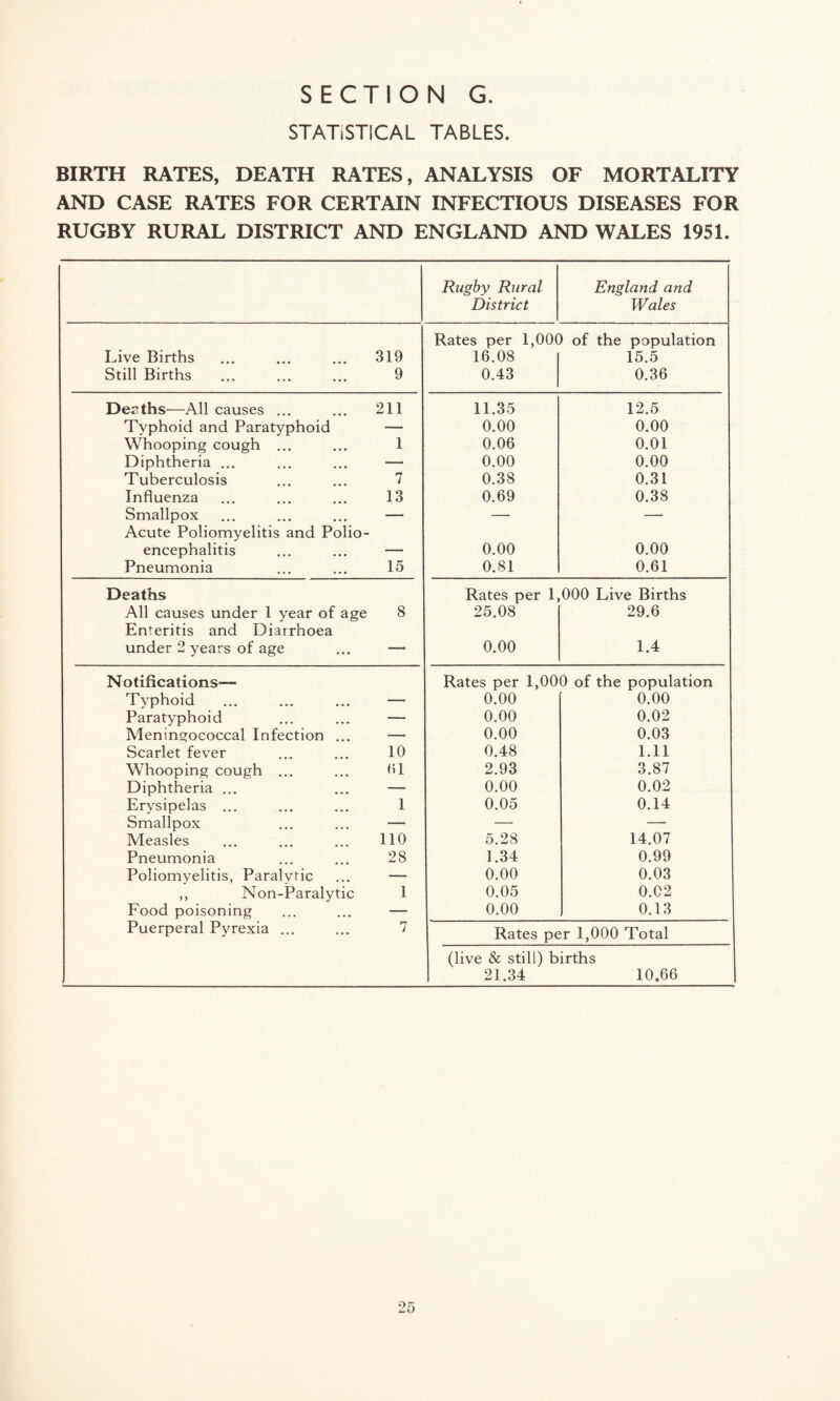 STATiSTICAL TABLES. BIRTH RATES, DEATH RATES, ANALYSIS OF MORTALITY AND CASE RATES FOR CERTAIN INFECTIOUS DISEASES FOR RUGBY RURAL DISTRICT AND ENGLAND AND WALES 1951. Rugby Rural District England and Wales Rates per 1,000 of the population Live Births 319 16.08 15.5 Still Births 9 0.43 0.36 Decths—All causes ... 211 11.35 12.5 Typhoid and Paratyphoid — 0.00 0.00 Whooping cough ... 1 0.06 0.01 Diphtheria ... — 0.00 0.00 Tuberculosis 7 0.38 0.31 Influenza 13 0.69 0.38 Smallpox — — — Acute Poliomyelitis and Polio- encephalitis — 0.00 0.00 Pneumonia 15 0.81 0.61 Deaths Rates per 1,000 Live Births All causes under 1 year of age 8 25.08 29.6 Enteritis and Diarrhoea under 2 years of age — 0.00 1.4 Notifications— Rates per 1,000 of the population Typhoid — 0.00 0.00 Paratyphoid — 0.00 0.02 Meningococcal Infection ... — 0.00 0.03 Scarlet fever 10 0.48 1.11 Whooping cough ... 01 2.93 3.87 Diphtheria ... — 0.00 0.02 Erysipelas ... 1 0.05 0.14 Smallpox — — — Measles 110 5.28 14.07 Pneumonia 28 1.34 0.99 Poliomyelitis, Paralytic — 0.00 0.03 ,, Non-Paralytic 1 0.05 0.C2 Food poisoning — 0.00 0.13 Puerperal Pyrexia ... 7 Rates per 1,000 Total (live & still) births 21.34 10.66