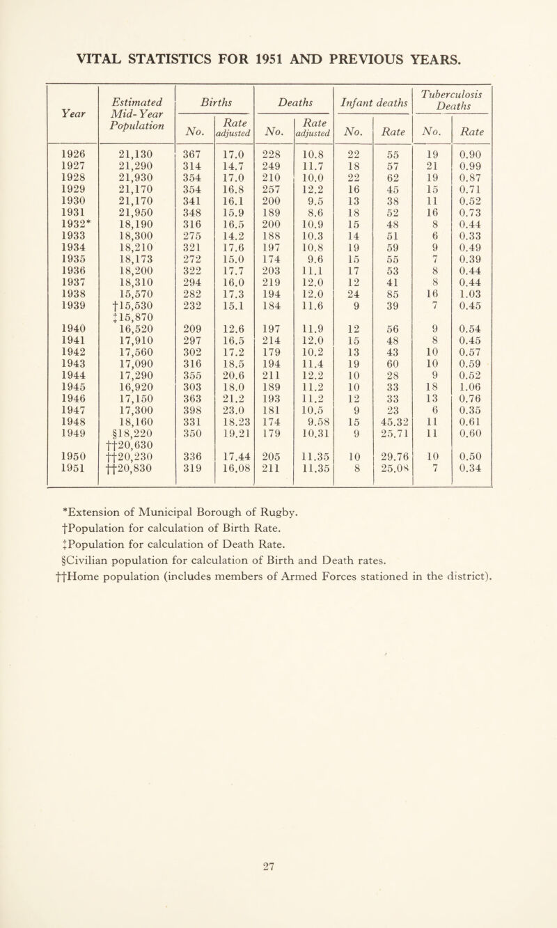 VITAL STATISTICS FOR 1951 AND PREVIOUS YEARS Year Estimated Mid- Year Population Births Deaths Infant deaths Tuberculosis Deaths No. Rate adjusted No. Rate adjusted No. Rate No. Rate 1926 21,130 367 17.0 228 10.8 22 55 19 0.90 1927 21,290 314 14.7 249 11.7 18 57 21 0.99 1928 21,930 354 17.0 210 10.0 22 62 19 0.87 1929 21,170 354 16.8 257 12.2 16 45 15 0.71 1930 21,170 341 16.1 200 9.5 13 38 11 0.52 1931 21,950 348 15.9 189 8.6 18 52 16 0.73 1932* 18,190 316 16.5 200 10.9 15 48 8 0.44 1933 18,300 275 14.2 188 10.3 14 51 6 0.33 1934 18,210 321 17.6 197 10.8 19 59 9 0.49 1935 18,173 272 15.0 174 9.6 15 55 7 0.39 1936 18,200 322 17.7 203 11.1 17 53 8 0.44 1937 18,310 294 16.0 219 12.0 12 41 8 0.44 1938 15,570 282 17.3 194 12.0 24 85 16 1.03 1939 fl5,530 + 15,870 232 15.1 184 11.6 9 39 7 0.45 1940 16,520 209 12.6 197 11.9 12 56 9 0.54 1941 17,910 297 16.5 214 12.0 15 48 8 0.45 1942 17,560 302 17.2 179 10.2 13 43 10 0.57 1943 17,090 316 18.5 194 11.4 19 60 10 0.59 1944 17,290 355 20.6 211 12.2 10 28 9 0.52 1945 16,920 303 18.0 189 11.2 10 33 18 1.06 1946 17,150 363 21.2 193 11.2 12 33 13 0.76 1947 17,300 398 23.0 181 10.5 9 23 6 0.35 1948 18,160 331 18.23 174 9.58 15 45.32 11 0.61 1949 §18,220 tf20,630 350 19.21 179 10.31 9 25.71 11 0.60 1950 t|20,230 336 17.44 205 11.35 10 29.76 10 0.50 1951 tf20,830 319 16.08 211 11.35 8 25.08 7 0.34 *Extension of Municipal Borough of Rugby. fPopulation for calculation of Birth Rate. + Population for calculation of Death Rate. §Civilian population for calculation of Birth and Death rates. ffHome population (includes members of Armed Forces stationed in the district).