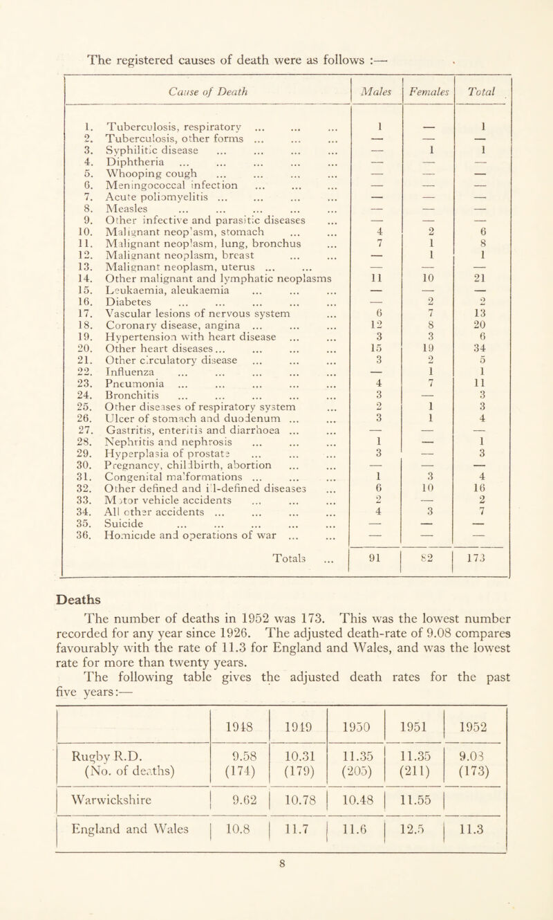 The registered causes of death were as follows :—■ Cause of Death Males | Females Total 1. Tuberculosis, respiratory 1 1 o £>• Tuberculosis, other forms ... — — — 3. Syphilitic disease — 1 1 4. Diphtheria • • • — — — 5. Whooping cough • • • — — — G. Meningococcal infection — — — 7. Acute poliomyelitis ... — — — 8. Measles — — — 9. Other infective and parasitic diseases — — — 10. Malignant neop’asm, stomach 4 2 6 11. Malignant neoplasm, lung, bronchus • • • 7 1 8 12. Malignant neoplasm, breast ... — 1 1 13. 14. Malignant neoplasm, uterus ... Other malignant and lymphatic neoplasms 11 10 21 15. Leukaemia, aleukaemia • • • — — — 16. Diabetes — 2 9 d-J 17. Vascular lesions of nervous system 6 7 13 18. Coronary disease, angina ♦ • • 12 8 20 19. Hypertension with heart disease • • • 3 3 6 20. Other heart diseases... • • • 15 19 34 21. Other circulatory disease 3 2 5 22. Influenza — 1 1 23. Pneumonia 4 7 11 24. Bronchitis ... 3 — 3 25. Other diseases of respiratory system • • • 9 1 3 26. Ulcer of stomach and duodenum ... ... 3 1 4 27. Gastritis, enteritis and diarrhoea ... • • • — —■ — 28. Nephritis and nephrosis 1 ■— 1 29. Hyperplasia of prostate • • • 3 — 3 30. Pregnancy, childbirth, abortion — — — 31. Congenital ma’formations ... ... 1 3 4 32. Other defined and i 1-defined diseases 6 10 16 33. Mstor vehicle accidents 2 — 2 34. All other accidents ... 4 3 7 35. Suicide — ■— — 36. Homicide and operations of war ... ... — — — Totals • • • 91 82 173 Deaths The number of deaths in 1952 was 173. This was the lowest number recorded for any year since 1926. The adjusted death-rate of 9.08 compares favourably with the rate of 11.3 for England and Wales, and was the lowest rate for more than twenty years. The following table gives the adjusted death rates for the past five years:— 1918 1919 1950 1951 1952 Rugby R.D. (No. of deaths) 9.58 (174) 10.31 (179) 11.35 (•205) 11.35 (211) 9.03 (173) Warwickshire 9.62 10.78 10.48 11.55 England and Wales 10.8 11.7 11.6 12.5 11.3