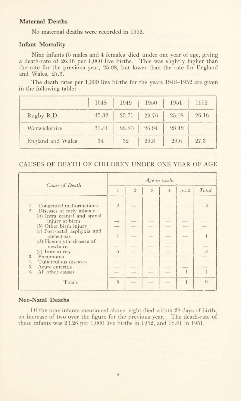 Maternal Deaths No maternal deaths were recorded in 1952. Infant Mortality Nine infants (5 males and 4 females died under one year of age, giving a death-rate of 26.16 per 1,0C0 live births. This was slightly higher than the rate for the previous year, 25.08, but lower than the rate for England and Wales, 27.6. The death rates per 1,000 live births for the years 1948-1952 are given in the following table:— 1948 1949 1950 1951 1952 Rugby R.D. 45.32 25.71 29.76 25.08 26.16 Warwickshire 31.41 28.80 26.94 28.42 England and Wales 34 32 29.8 29.6 27.3 CAUSES OF DEATH OF CHILDREN UNDER ONE YEAR OF AGE Cause of Death Age in weeks 1 2 3 4 5-52 Total 1. Congenital malformations 2 2 2. Diseases of early infancy : (a) Intra cranial and spinal injury at birth (b) Other birth injury — — — — — — (c) Post-natal asphyxia and atelectasis 1 1 (d) Haemolytic disease of newborn (e) Immaturity 5 — — — — 5 3. Pneumonia — — —- ■—- •- — 4. Tuberculous diseases — — — — — — 5. Acute enteritis — — ■- — — — 6. All other causes — -— -— — 1 1 Totals 8 — — 1 9 Neo-Natal Deaths Of the nine infants mentioned above, eight died within 28 days of birth, an increase of two over the figure for the previous year. The death-rate of these infants was 23.26 per 1,000 live births in 1952, and 18.81 in 1951.