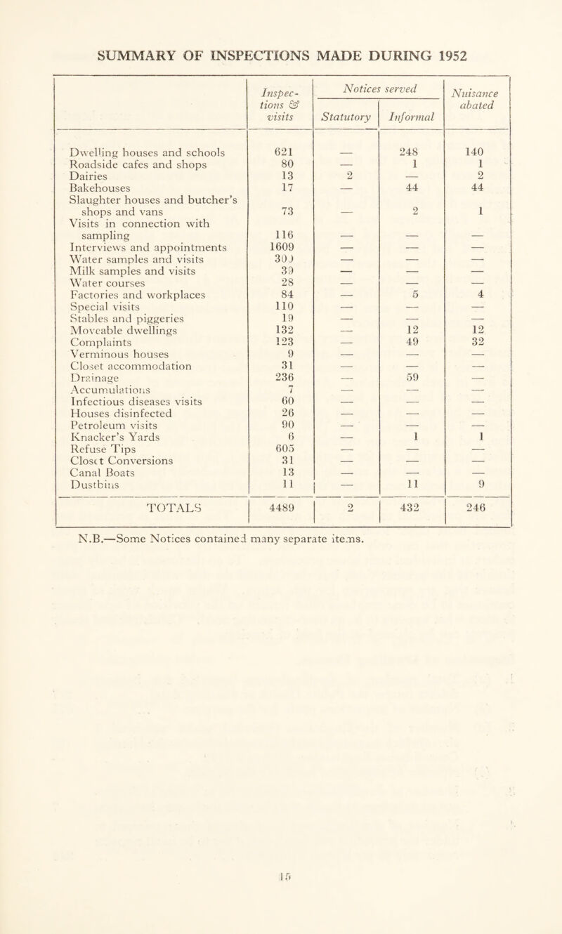 SUMMARY OF INSPECTIONS MADE DURING 1952 1 Inspec- Notices served Nuisance tions & visits Statutory Informal abated Dwelling bouses and schools 621 248 140 Roadside cafes and shops 80 — 1 1 Dairies 13 2 — 2 Bakehouses Slaughter houses and butcher’s 17 — 44 44 shops and vans Visits in connection with 73 — 2 1 sampling 116 — — — Interviews and appointments 1609 — — — Water samples and visits 30 J — — — Milk samples and visits 39 — — — Water courses 28 — — — Factories and workplaces 84 — 5 4 Special visits 110 —. — — Stables and piggeries 19 — — — Moveable dwellings 132 — 12 12 Complaints 123 — 49 32 Verminous houses 9 — — — Closet accommodation 31 — — — Drainage 236 — 59 —. Accumulations 7 — — — Infectious diseases visits 60 — — —- Houses disinfected 26 — — — Petroleum visits 90 — — — Knacker’s Yards 6 — 1 1 Refuse Tips 605 — — —■ Closet Conversions 31 — — — Canal Boats 13 — — — Dustbins 11 - 11 9 TOTALS 4489 2 432 246 N.B.—Some Notices contained many separate items.