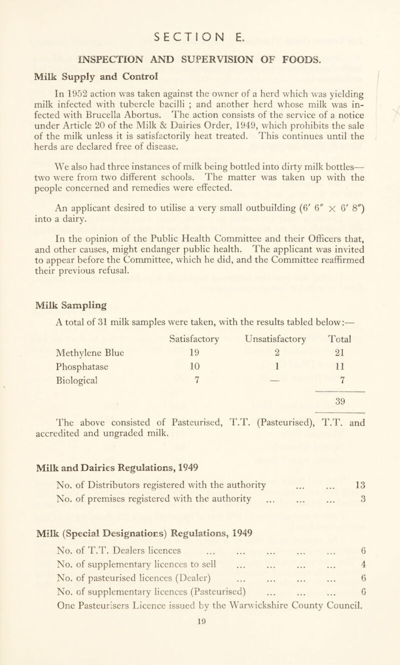 INSPECTION AND SUPERVISION OF FOODS, Milk Supply and Control In 1952 action was taken against the owner of a herd which was yielding milk infected with tubercle bacilli ; and another herd whose milk was in¬ fected with Brucella Abortus. The action consists of the service of a notice under Article 20 of the Milk & Dairies Order, 1949, which prohibits the sale of the milk unless it is satisfactorily heat treated. This continues until the herds are declared free of disease. We also had three instances of milk being bottled into dirty milk bottles— two were from two different schools. The matter was taken up with the people concerned and remedies were effected. An applicant desired to utilise a very small outbuilding (6' 6 x 6' 8W) into a dairy. In the opinion of the Public Health Committee and their Officers that, and other causes, might endanger public health. The applicant was invited to appear before the Committee, which he did, and the Committee reaffirmed their previous refusal. Milk Sampling A total of 31 milk samples were taken, with the results tabled below :— Satisfactory Unsatisfactory Total Methylene Blue 19 2 21 Phosphatase 10 1 11 Biological 7 — 7 39 The above consisted of Pasteurised, T.T. (Pasteurised), T.T. and accredited and ungraded milk. Milk and Dairies Regulations, 1949 No. of Distributors registered with the authority No. of premises registered with the authority 13 3 Milk (Special Designations) Regulations, 1949 No. of T.T. Dealers licences ... ... ... ... ... G No. of supplementary licences to sell ... ... ... ... 4 No. of pasteurised licences (Dealer) ... ... ... ... 6 No. of supplementary licences (Pasteurised) ... ... ... G One Pasteurisers Licence issued by the Warwickshire County Council.