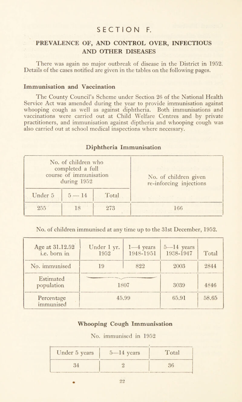 PREVALENCE OF, AND CONTROL OVER, INFECTIOUS AND OTHER DISEASES There was again no major outbreak of disease in the District in 1952. Details of the cases notified are given in the tables on the following pages. Immunisation and Vaccination The County Council’s Scheme under Section 26 of the National Health Service Act was amended during the year to provide immunisation against whooping cough as well as against diphtheria. Both immunisations and vaccinations were carried out at Child Welfare Centres and by private practitioners, and immunisation against diptheria and whooping cough was also carried out at school medical inspections where necessary. Diphtheria Immunisation No. of children who completed a full course of immunisation during 1952 No. of children given re-inforcing injections Under 5 5 — 14 Total 255 18 273 166 No. of children immunised at any time up to the 31st December, 1952. Age at 31.12.52 i.e. born in Under 1 yr. 1952 ' 1—4 years 1948-1951 5—14 years 1938-1947 Total No. immunised 19 822 2003 2844 Estimated population 1807 3039 4846 Percentage immunised 45.99 65.91 58.65 Whooping Cough Immunisation No. immunised in 1952 Under 5 years 5—14 years Total 34 2 36