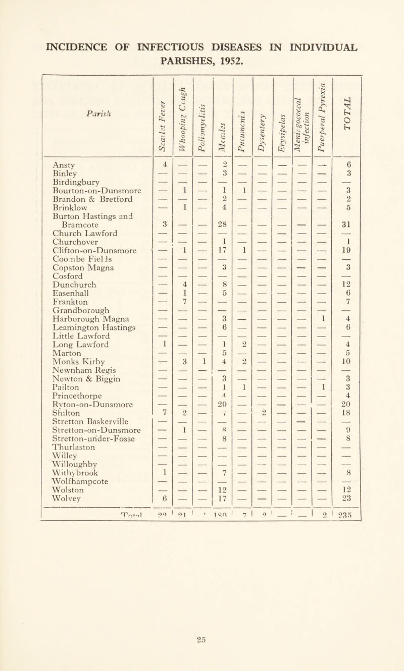 PARISHES, 1952. Parish j Scarlet Fever Whooping Ccugh Poliomyelitis j Measles Pneumcnia Dysentery Erysipelas Menit gococcal infection Puerperal Pyrexia TOTAL Ansty 4 — — 2 — — -- — -- C Binley — — — 3 — — — — — 3 Birdingbury Bourton-on-Dunsmore -— 1 — 1 1 — — — — 3 Brandon & Bretford — — — 2 — — — — — 2 Brinklow — 1 — 4 — — — — — 5 Burton Hastings and Bramcote 3 28 31 Church Lawford Churchover — 1 — — — — — 1 Clifton-on-Dunsmore 1 — 17 1 — — — — 19 Coonbe Fields Copston Magna — — — 3 — — — — — 3 Cosford Dunchurch — 4 — 8 — — — — — 12 Easenhall — 1 — 5 — — — — — 6 Frankton — 7 — — — — — — — 7 Grandborough Harborough Magna — — — 3 — — — — 1 4 Leamington Hastings — — — 6 — — — — — 6 Little Lawford — Long Lawford 1 — — 1 2 — — — — 4 Marton — — — 5 — — — — — 5 Monks Kirby — 3 1 4 2 — — — — 10 Newnham Regis Newton & Biggin — — — 3 — — — — -— 3 Pailton — — — 1 1 — —. — 1 3 Princethorpe — — ■— 4 — — — — — 4 Rvton-on-Dunsmore — — — 20 — — — — — 20 Shilton 7 2 — 7 _ 2 — — — 18 Stretton Baskerville — Stretton-on-Dunsmore — 1 -- 8 — — — — — 9 Stretton-under-Fosse — — — 8 — — — — — 8 Thurlaston — Willey — Willoughby — — — — — — — — Withybrook 1 — — 7 — — — — •— 8 Wolfhampcote — Wolston — -- — 12 — — — — — 12 Wolvey 6 — — 17 — — — — — 23 HT o bo 1 90 01 1 QO 7 o _ _ 2 235