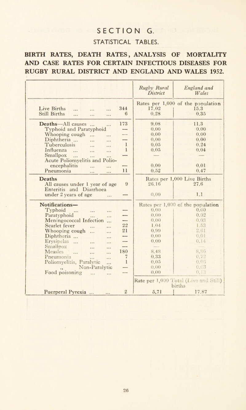 SECTION G. STATISTICAL TABLES. BIRTH RATES, DEATH RATES, ANALYSIS OF MORTALITY AND CASE RATES FOR CERTAIN INFECTIOUS DISEASES FOR RUGBY RURAL DISTRICT AND ENGLAND AND WALES 1952. Rugby Rural England and District Wales Rates per 1,000 of the population Live Births 344 17.02 15.3 Still Births 6 0.28 0.35 Deaths—All causes ... 173 9.08 11.3 Typhoid and Paratyphoid — 0.00 0.00 Whooping cough ... — 0.00 0.00 Diphtheria ... —■ 0.00 0.00 Tuberculosis 1 0.05 0.24 Influenza 1 0.05 0.04 Smallpox — — — Acute Poliomyelitis and Polio- encephalitis — 0.00 0.01 Pneumonia 11 0.52 0.47 Deaths Rates per 1,000 Live Births All causes under 1 year of age 9 26.16 27.6 Enteritis and Diarrhoea under 2 years of age ■—■ 0.00 1.1 Notifications— Rates per 1,000 of the population Typhoid — 0.00 0.00 Paratyphoid ■— 0.00 0.02 Meningococcal Infection ... — 0.00 0.03 Scarlet fever 22 1.04 1.53 Whooping cough ... 21 0.99 2.61 Diphtheria ... — 0.00 0.01 Erysipelas ... -— 0.00 0.14 Smalinox — — Measles 180 8.48 8.S6 j Pneumonia 7 0.33 0.72 Poliomyelitis, Paralytic 1 0.05 0.06 ,, Non-Paralytic — 0.00 0.C3 Food poisoning — 0.00 0.13 Rate per 1,000 Total (I till) births Puerperal Pyrexia ... 2 5.71 17.87