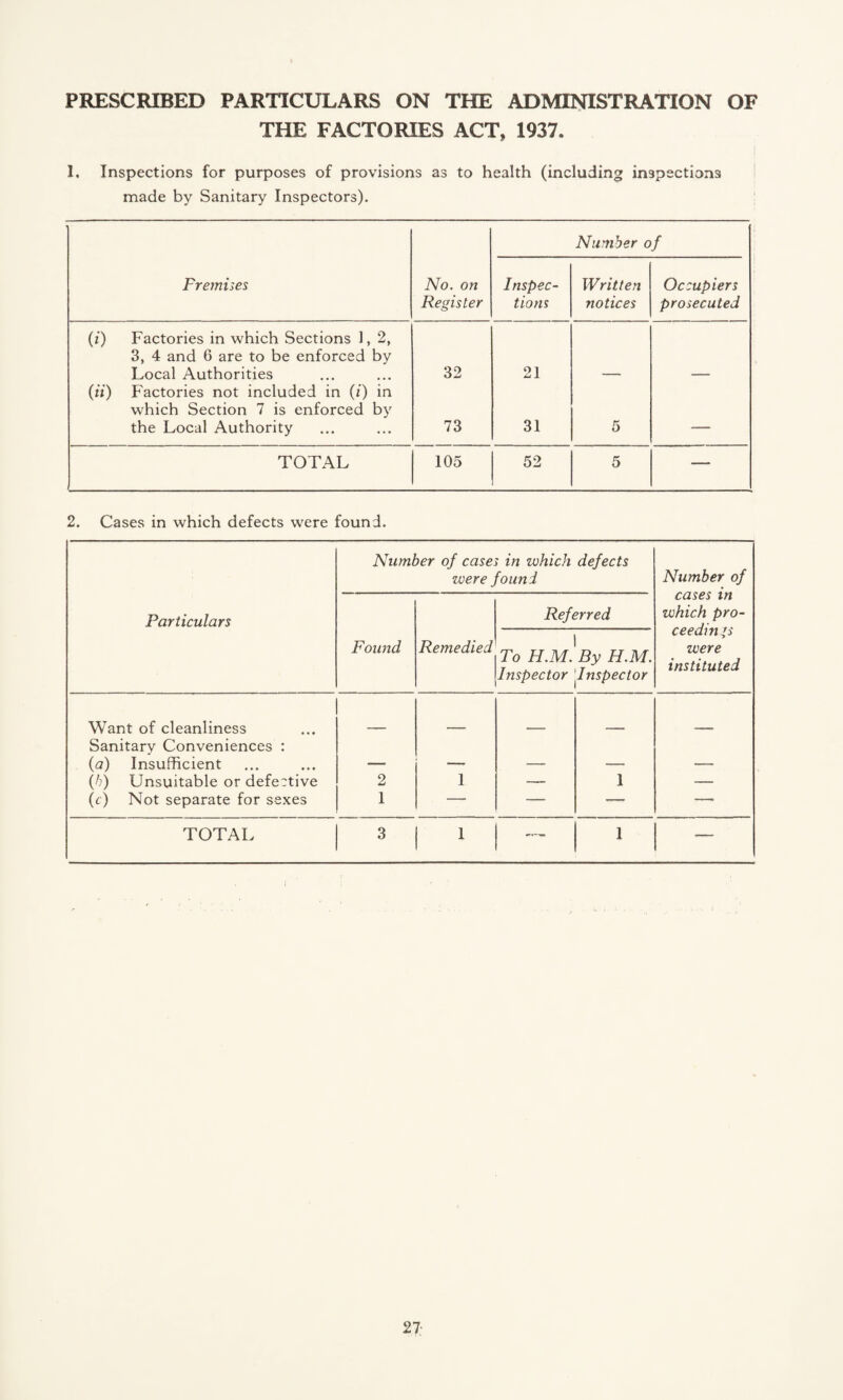 PRESCRIBED PARTICULARS ON THE ADMINISTRATION OF THE FACTORIES ACT, 1937. 1. Inspections for purposes of provisions as to health (including inspections made by Sanitary Inspectors). Number of F remises No. on Register Inspec¬ tions Written notices Occupiers prosecuted (i) Factories in which Sections 1, 2, 3, 4 and 6 are to be enforced by Local Authorities 32 21 (ii) Factories not included in (/) in which Section 7 is enforced by the Local Authority 73 31 5 -- TOTAL 105 52 5 —■ 2. Cases in which defects were found. Particulars Number of cases in which defects were found Number of cases in which pro- ceedin 's were instituted Found Remedied Referred 1 To H.M. By H.M. Inspector Inspector Want of cleanliness Sanitary Conveniences : (a) Insufficient — — — —• — (b) Unsuitable or defective 2 1 — 1 —■ (c) Not separate for sexes 1 — — — —• TOTAL 3 1 — 1 —