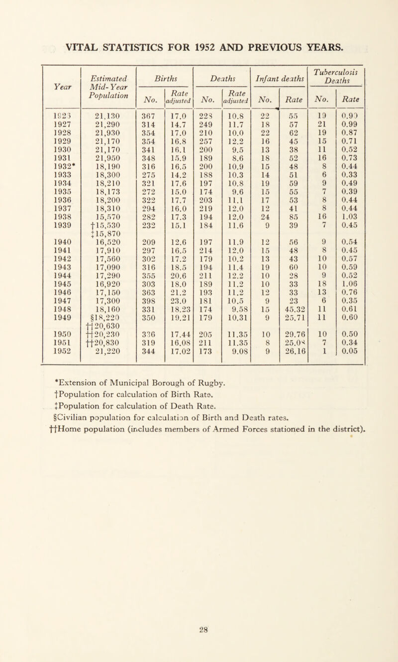 VITAL STATISTICS FOR 1952 AND PREVIOUS YEARS Year Estimated- Mid- Year Population Births Deaths Infant deaths Tuberculosis Deaths No. Rate adjusted No. Rate adjusted No. Rate No. Rate 1823 21,130 367 17.0 22S 10.8 22 55 19 0.99 1927 21,290 314 14.7 249 11.7 18 57 21 0.99 1928 21,930 354 17.0 210 10.0 22 62 19 0.87 1929 21,170 354 16.8 257 12.2 16 45 15 0.71 1930 21,170 341 16.1 200 9.5 13 38 11 0.52 1931 21,950 348 15.9 189 8.6 18 52 16 0.73 1932* 18,190 316 16.5 200 10.9 15 48 8 0.44 1933 18,300 275 14.2 188 10.3 14 51 6 0.33 1934 18,210 321 17.6 197 10.8 19 59 9 0.49 1935 18,173 272 15.0 174 9.6 15 55 7 0.39 1936 18,200 322 17.7 203 11.1 17 53 8 0.44 1937 18,310 294 16.0 219 12.0 12 41 8 0.44 1938 15,570 282 17.3 194 12.0 24 85 16 1.03 1939 115,530 |15,870 232 15.1 184 11.6 9 39 7 0.45 1940 16,520 209 12.6 197 11.9 12 56 9 0.54 1941 17,910 297 16.5 214 12.0 15 48 8 0.45 1942 17,560 302 17.2 179 10.2 13 43 10 0.57 1943 17,090 316 18.5 194 11.4 19 60 10 0.59 1944 17,290 355 20.6 211 12.2 10 28 9 0.52 1945 16,920 303 18.0 189 11.2 10 33 18 1.08 1946 17,150 363 21.2 193 11.2 12 33 13 0.76 1947 17,300 398 23.0 181 10.5 9 23 6 0.35 1948 18,160 331 18.23 174 9.58 15 45.32 11 0.61 1949 §18,220 ft 20,630 350 19.21 179 10.31 9 25.71 11 0.60 1950 ff20,230 336 17.44 205 11.35 10 29.76 10 0.50 1951 ff20,830 319 16.08 211 11.35 8 25.0^ 7 0.34 1952 21,220 344 17.02 173 9.08 9 26.16 1 0.05 ^Extension of Municipal Borough of Rugby, f Population for calculation of Birth Rate-. JPopulation for calculation of Death Rate. §Civilian population for calculation of Birth and Death rates, ff Home population (includes members of Armed Forces stationed in the district).