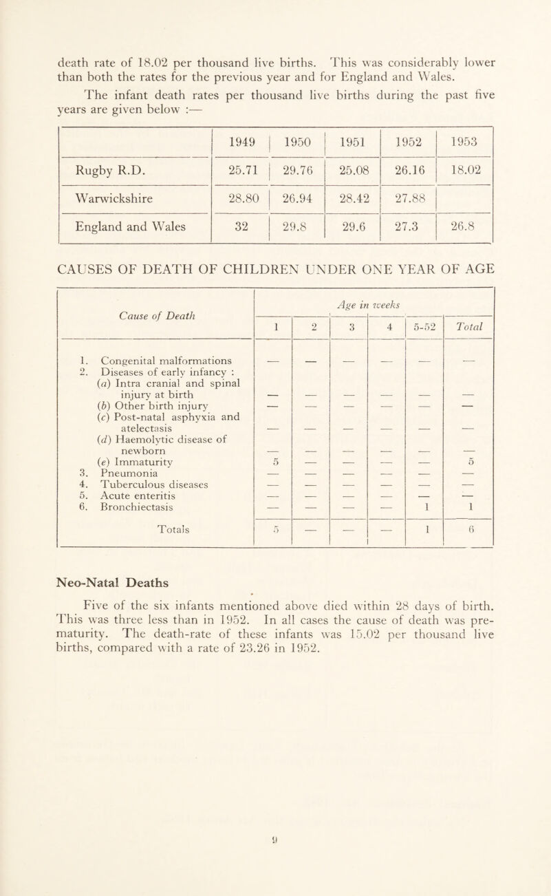 death rate of 18.02 per thousand live births. This was considerably lower than both the rates for the previous year and for England and Wales. The infant death rates per thousand live births during the past five years are given below :— 1949 1950 1951 1952 1953 Rugby R.D. 25.71 29.76 25.08 26.16 18.02 Warwickshire 28.80 26.94 28.42 27.88 England and Wales 32 29.8 29.6 27.3 26.8 CAUSES OF DEATH OF CHILDREN UNDER ONE YEAR OF AGE Cause of Death Age ir weeks 1 2 3 4 5-52 Total 1. Congenital malformations 2. Diseases of early infancy : (a) Intra cranial and spinal injury at birth (b) Other birth injury — — — — — — (c) Post-natal asphyxia and atelectasis (d) Haemolytic disease of newborn (e) Immaturity 5 — — -— — 5 3. Pneumonia — — — — — — 4. Tuberculous diseases — — — — — -—- 5. Acute enteritis — — — — — — 6. Bronchiectasis — — — -— 1 1 Totals 5 — I 6 Neo-Natal Deaths Five of the six infants mentioned above died within 28 days of birth. This was three less than in 1952. In all cases the cause of death was pre¬ maturity. The death-rate of these infants was 15.02 per thousand live births, compared with a rate of 23.26 in 1952. U