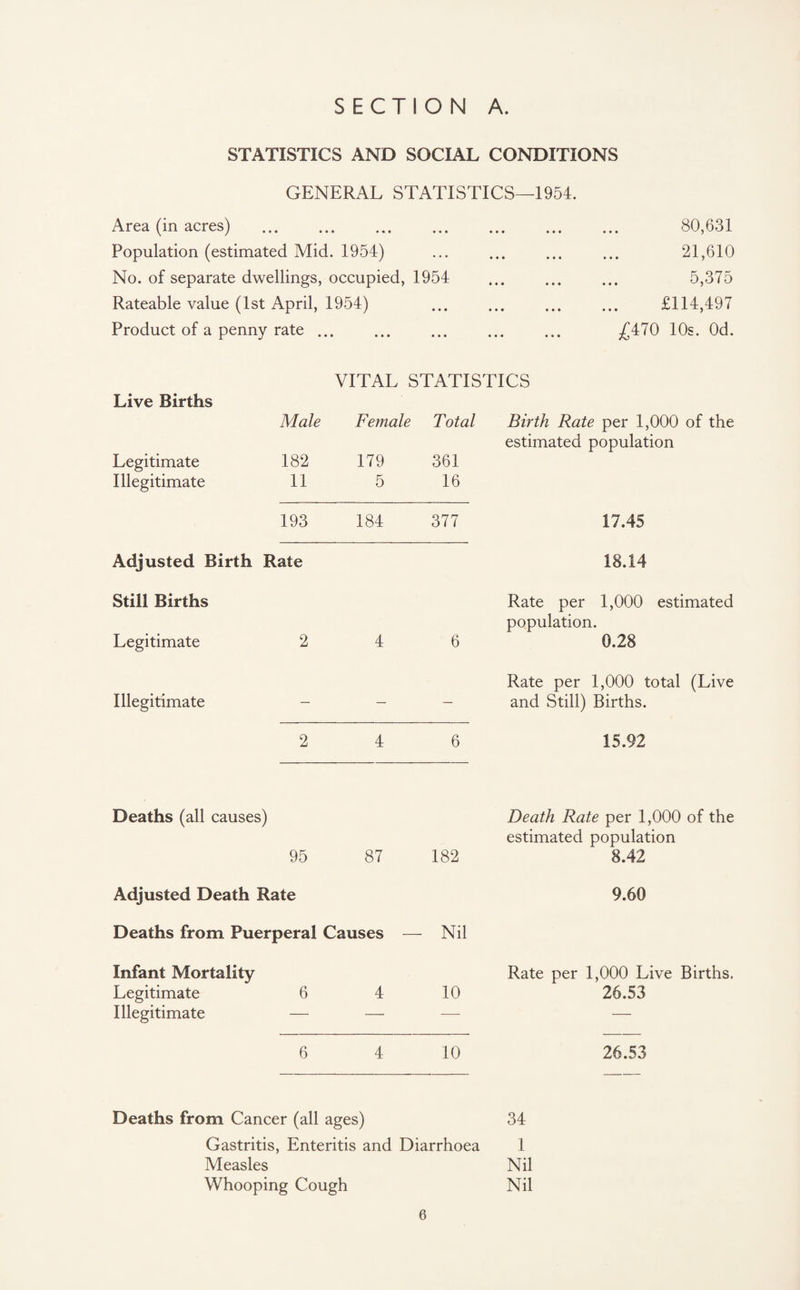 STATISTICS AND SOCIAL CONDITIONS GENERAL STATISTICS—1954. Area (in acres) . • . • . 80,631 Population (estimated Mid. 1954) • . . . 21,610 No. of separate dwellings, occupied, 1954 ... ... ... 5,3 7 o Rateable value (1st April, 1954) • • • . £114,497 Product of a penny rate ... • • • . £470 10s. Od. VITAL STATISTICS Live Births Male Female Total Birth Rate per 1,000 of the Legitimate 182 179 361 estimated population Illegitimate 11 5 16 193 184 377 17.45 Adjusted Birth Rate 18.14 Still Births Rate per 1,000 estimated Legitimate 2 4 6 population. 0.28 Illegitimate - - — Rate per 1,000 total (Live and Still) Births. 2 4 6 15.92 Deaths (all causes) Death Rate per 1,000 of the 95 87 182 estimated population 8.42 Adjusted Death Rate 9.60 Deaths from Puerperal Causes — Nil Infant Mortality Rate per 1,000 Live Births. Legitimate 6 4 10 26.53 Illegitimate — — — — 6 4 10 26.53 Deaths from Cancer (all ages) 34 Gastritis, Enteritis and Diarrhoea 1 Measles Nil Whooping Cough Nil