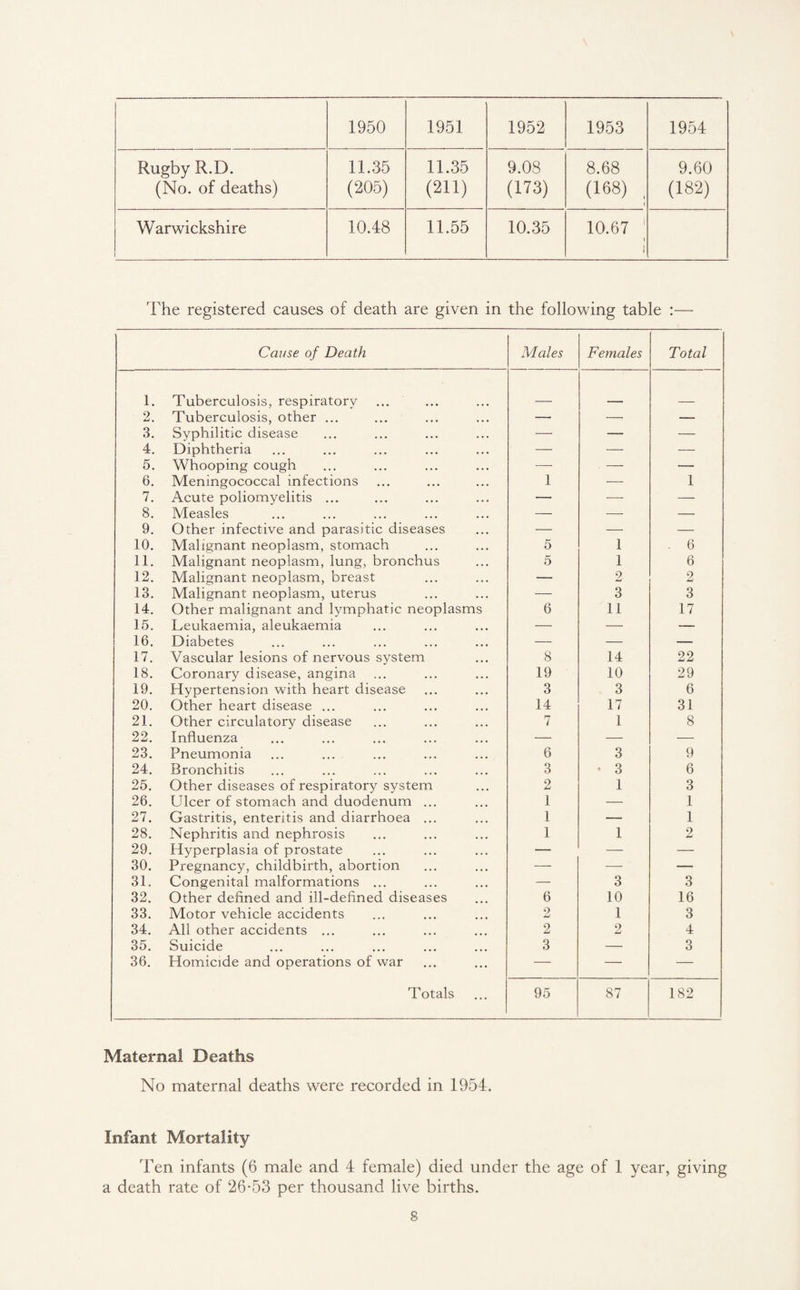 1950 1951 1952 1953 1954 Rugby R.D. (No. of deaths) 11.35 (205) 11.35 (211) 9.03 (173) 8.68 (168) , 1 9.60 (182) Warwickshire 10.48 11.55 10.35 10.67 1 > 1 The registered causes of death are given in the following table :— Cause of Death Males Females Total 1. Tuberculosis, respiratory 2. Tuberculosis, other ... — — — 3. Syphilitic disease — — — 4. Diphtheria — •—- — 5. Whooping cough — — — 6. Meningococcal infections 1 — 1 7. Acute poliomyelitis ... — — — 8. Measles — -—- — 9. Other infective and parasitic diseases — — — 10. Malignant neoplasm, stomach 5 1 . 6 11. Malignant neoplasm, lung, bronchus 5 1 6 12. Malignant neoplasm, breast — 2 2 13. Malignant neoplasm, uterus — 3 3 14. Other malignant and lymphatic neoplasms 6 11 17 15. Leukaemia, aleukaemia — — — 16. Diabetes — — — 17. Vascular lesions of nervous system 8 14 22 18. Coronary disease, angina 19 10 29 19. Hypertension with heart disease 3 3 6 20. Other heart disease ... 14 17 31 21. Other circulatory disease 7 1 8 22. Influenza — — — 23. Pneumonia 6 3 9 24. Bronchitis 3 - 3 6 25. Other diseases of respiratory system 2 1 3 26. Ulcer of stomach and duodenum ... 1 — 1 27. Gastritis, enteritis and diarrhoea ... 1 — 1 28. Nephritis and nephrosis 1 1 2 29. Hyperplasia of prostate — — — 30. Pregnancy, childbirth, abortion — — — 31. Congenital malformations ... — 3 3 32. Other defined and ill-defined diseases 6 10 16 33. Motor vehicle accidents 2 1 3 34. All other accidents ... 2 2 4 35. Suicide 3 — 3 36. Homicide and operations of war — — — Totals 95 87 182 Maternal Deaths No maternal deaths were recorded in 1954. Infant Mortality Ten infants (6 male and 4 female) died under the age of 1 year, giving a death rate of 26-53 per thousand live births.