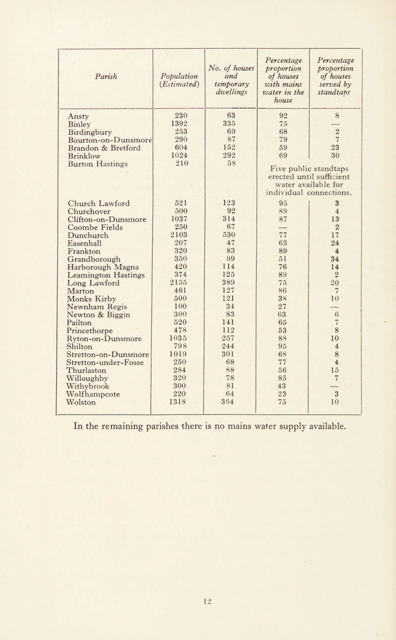 Parish Population {Estimated) No. of houses and temporary dwellings Percentage proportion of houses with mains water in the house Percentage proportion of houses served by standtaps Ansty 230 63 92 8 Binley 1392 335 75 — Birdingbury 253 69 68 2 Bourton-on-D unsmore 290 87 79 7 Brandon & Bretford 604 152 59 23 Brinklow 1024 292 69 30 Burton Hastings 210 58 Five public standtaps erected until sufficient water available for individual connections. Church Lawford 521 123 95 3 Churchover 500 92 89 4 Clifton-on-Dunsmore 1037 314 87 13 Coombe Fields 250 67 — 2 Dunchurch 2103 530 77 17 Easenhall 207 47 63 24 Frankton 320 83 89 4 Grandborough 350 99 51 34 Harborough Magna 420 114 76 14 Leamington Hastings 374 125 89 2 Long Lawford 2155 389 75 20 Marton 461 127 86 7 Monks Kirby 500 121 38 10 Newnham Regis 100 34 27 — Newton & Biggin 300 83 63 6 Pailton 520 141 65 7 Princethorpe 478 112 53 8 Ryton-on-Dunsmore 1035 257 88 10 Shilton 798 244 95 4 Stretton-on-Dunsmore 1019 301 68 8 Stretton-under-Fosse 250 68 77 4 Thurlaston 284 88 56 15 Willoughby 320 78 85 7 Withybrook 300 81 43 — Wolfhampcote 220 64 23 3 Wolston 1318 364 75 10 In the remaining parishes there is no mains water supply available.