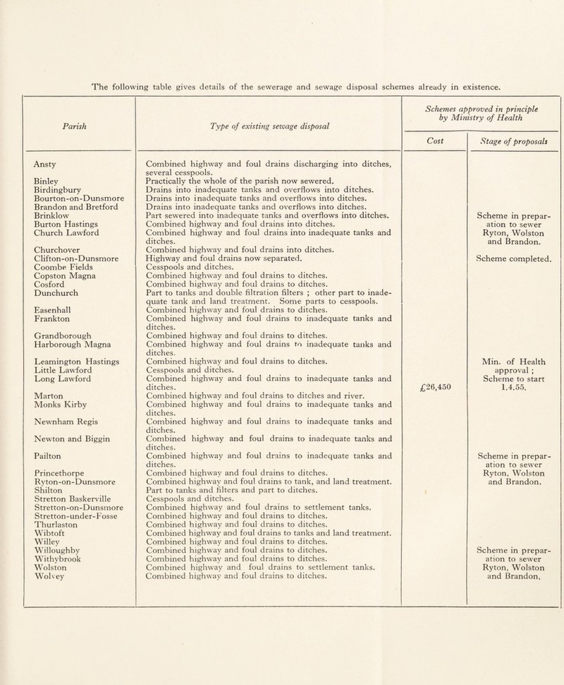 The following table gives details of the sewerage and sewage disposal schemes already in existence. Schemes approved in principle by Ministry of Health Parish Type of existing sewage disposal Cost Stage of proposals Ansty Combined highway and foul drains discharging into ditches, several cesspools. Binley Practically the whole of the parish now sewered. Birdingbury Drains into inadequate tanks and overflows into ditches. Bourton-on-Dunsmore Drains into inadequate tanks and overflows into ditches. Brandon and Bretford Drains into inadequate tanks and overflows into ditches. Brinklow Part sewered into inadequate tanks and overflows into ditches. Scheme in prepar- Burton Hastings Combined highway and foul drains into ditches. ation to sewer Church Lawford Combined highway and foul drains into inadequate tanks and Ryton, Wolston ditches. and Brandon. Churchover Combined highway and foul drains into ditches. Clifton-on-Dunsmore Highway and foul drains now separated. Scheme completed. Coombe Fields Cesspools and ditches. Copston Magna Combined highway and foul drains to ditches. Cosford Combined highway and foul drains to ditches. Dunchurch Part to tanks and double filtration filters ; other part to inade¬ quate tank and land treatment. Some parts to cesspools. Easenhall Combined highway and foul drains to ditches. Frankton Combined highway and foul drains to inadequate tanks and ditches. Grandborough Combined highway and foul drains to ditches. Harborough Magna Combined highway and foul drains to inadequate tanks and ditches. Leamington Hastings Combined highway and foul drains to ditches. Min. of Health Little Lawford Cesspools and ditches. approval ; Long Lawford Combined highway and foul drains to inadequate tanks and Scheme to start ditches. £26,450 1.4.55. Marton Combined highwav and foul drains to ditches and river. Monks Kirby Combined highway and foul drains to inadequate tanks and ditches. Newnham Regis Combined highway and foul drains to inadequate tanks and ditches. Newton and Biggin Combined highway and foul drains to inadequate tanks and ditches. Pailton Combined highway and foul drains to inadequate tanks and Scheme in prepar- ditches. ation to sewer Princethorpe Combined highway and foul drains to ditches. Ryton, Wolston Ryton-on-Dunsmore Combined highway and foul drains to tank, and land treatment. and Brandon. Shilton Part to tanks and filters and part to ditches. Stretton Baskerville Cesspools and ditches. Stretton-on-Dunsmore Combined highway and foul drains to settlement tanks. Stretton-under-Fosse Combined highway and foul drains to ditches. Thurlaston Combined highway and foul drains to ditches. Wibtoft Combined highway and foul drains to tanks and land treatment. Willey Combined highway and foul drains to ditches. Willoughby Combined highway and foul drains to ditches. Scheme in prepar- Withybrook Combined highway and foul drains to ditches. ation to sewer Wolston Combined highway and foul drains to settlement tanks. Ryton, Wolston Wolvey Combined highway and foul drains to ditches. and Brandon,