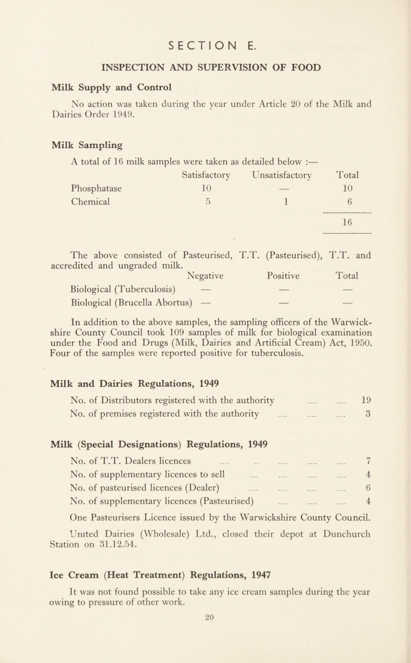 INSPECTION AND SUPERVISION OF FOOD Milk Supply and Control No action was taken during the year under Article 20 of the Milk and Dairies Order 1949. Milk Sampling A total of 16 milk samples were taken as detailed below :— Satisfactory Unsatisfactory Total Phosphatase 10 — 10 Chemical 5 1 6 16 The above consisted of Pasteurised, T.T. (Pasteurised), T.T. and accredited and ungraded milk. Negative Positive Total Biological (Tuberculosis) — — — Biological (Brucella Abortus) — — — In addition to the above samples, the sampling officers of the Warwick¬ shire County Council took 109 samples of milk for biological examination under the Food and Drugs (Milk, Dairies and Artificial Cream) Act, 1950. Four of the samples were reported positive for tuberculosis. Milk and Dairies Regulations, 1949 No. of Distributors registered with the authority .... .... 19 No. of premises registered with the authority .... .... .... 3 Milk (Special Designations) Regulations, 1949 No. of T.T. Dealers licences .... .. .... .... .... 7 No. of supplementary licences to sell .... .... .... .... 4 No. of pasteurised licences (Dealer) .... .... .... .... 6 No. of supplementary licences (Pasteurised) .... .... .... 4 One Pasteurisers Licence issued by the Warwickshire County Council. United Dairies (Wholesale) Ltd., closed their depot at Dunchurch Station on 31.12.54. Ice Cream (Heat Treatment) Regulations, 1947 It was not found possible to take any ice cream samples during the year owing to pressure of other work.