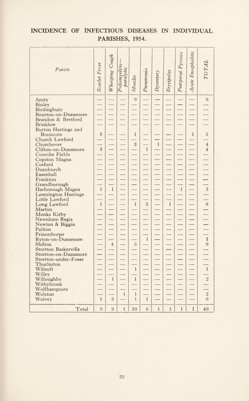 INCIDENCE OF INFECTIOUS DISEASES IN INDIVIDUAL PARISHES, 1954. Parish Ansty Binley Birdingbury Bourton-on-Dunsmore Brandon & Bretford Brinklow Burton Hastings and Bramcote Church Lawford Churchover Clifton-on-Dunsmore Coombe Fields Copston Magna Cosford Dunchurch Easenhall Frankton Grandborough Harborough Magna Leamington Hastings Little Lawford Long Lawford Marton Monks Kirby Newnham Regis Newton & Biggin Pailton Princethorpe Ryton-on-Dunsmore Shilton Stretton Baskerville Stretton-on-Dunsmore Stretton-under-Fosse Thurlaston Wibtoft K & to to *«o io Q o cb o O § o <0 • to to irt * ** so 5 2 •2 5 <o 6 K o S a £ s to o' <o to .■& to $ a * T*** H <*> fC ••o a V tO £ fti to • to <1? to f§ t-o s to S o Li 6 Willey Willoughby Withybrook Wolfhampcote Wolston Wolvey Total 9 9 20 6 2 6 49