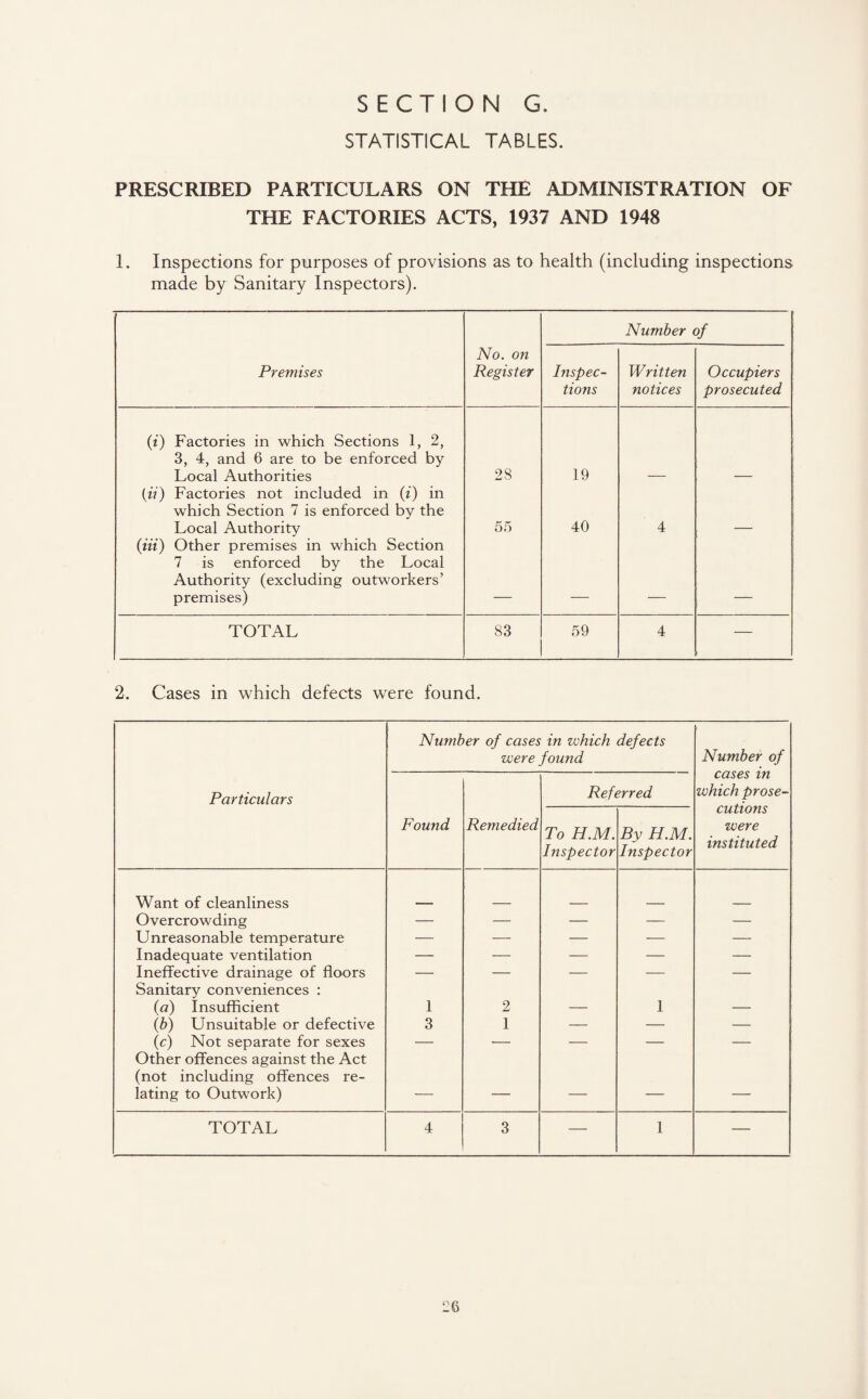 STATISTICAL TABLES. PRESCRIBED PARTICULARS ON THE ADMINISTRATION OF THE FACTORIES ACTS, 1937 AND 1948 1. Inspections for purposes of provisions as to health (including inspections made by Sanitary Inspectors). Number of Premises No. on Register Inspec¬ tions Written notices Occupiers prosecuted (i) Factories in which Sections 1, 2, 3, 4, and 6 are to be enforced by Local Authorities 28 19 (ii) Factories not included in (i) in which Section 7 is enforced by the Local Authority 55 40 4 (in) Other premises in which Section 7 is enforced by the Local Authority (excluding outworkers’ premises) TOTAL 83 59 4 — 2. Cases in which defects were found. Number of cases in which defects were found Number of Particulars Referred cases in which prose¬ cutions were instituted Found Remedied To H.M. Inspector By H.M. Inspector Want of cleanliness Overcrowding — — — — — Unreasonable temperature — — — — — Inadequate ventilation — — — — — Ineffective drainage of floors — — — — — Sanitary conveniences : (a) Insufficient 1 2 1 (■b) Unsuitable or defective 3 1 — — — (c) Not separate for sexes — — — — — Other offences against the Act (not including offences re¬ lating to Outwork) — — — — — TOTAL 4 3 — 1 —