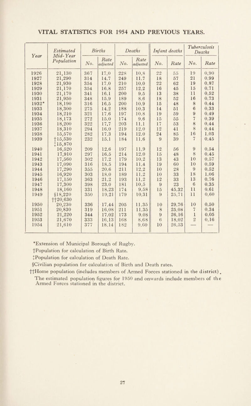 VITAL STATISTICS FOR 1954 AND PREVIOUS YEARS Year Estimated Mid- Year Population Births Deaths Infant deaths Tuberculosis Deaths No. Rate adjusted No. Rate adjusted No. Rate No. Rate 1926 21,130 367 17.0 228 10.8 22 55 19 0.90 1927 21,290 314 14.7 249 11.7 18 57 21 0.99 1928 21,930 354 17.0 210 10.0 22 62 19 0.87 1929 21,170 354 16.8 257 12.2 16 45 15 0.71 1930 21,170 341 16.1 200 9.5 13 38 11 0.52 1931 21,950 348 15.9 189 8.6 18 52 16 0.73 1932* 18,190 316 16.5 200 10.9 15 48 8 0.44 1933 18,300 275 14.2 188 10.3 14 51 6 0.33 1934 18,210 321 17.6 197 10.8 19 59 9 0.49 1935 18,173 272 15.0 174 9.6 15 55 7 0.39 1936 18,200 322 17.7 203 11.1 17 53 8 0.44 1937 18,310 294 16.0 219 12.0 12 41 8 0.44 1938 15,570 282 17.3 194 12.0 24 85 16 1.03 1939 fl5,530 +15,870 232 15.1 184 11.6 9 39 7 0.45 1940 16,520 209 12.6 197 11.9 12 56 9 0.54 1941 17,910 297 16.5 214 12.0 15 48 8 0.45 1942 17,560 302 17.2 179 10.2 13 43 10 0.57 1943 17,090 316 18.5 194 11.4 19 60 10 0.59 1944 17,290 355 20.6 211 12.2 10 28 9 0.52 1945 16,920 303 18.0 189 11.2 10 33 18 1.06 1946 17,150 363 21.2 193 11.2 12 33 13 0.76 1947 17,300 398 23.0 181 10.5 9 23 6 0.35 1948 18,160 331 18.23 174 9.58 15 45.32 11 0.61 1949 §18,220 tt20,630 350 19.21 179 10.31 9 25.71 11 0.60 1950 20,230 336 17.44 205 11.35 10 29.76 10 0.50 1951 20,830 319 16.08 211 11.35 8 25.08 7 0.34 1952 21,220 344 17.02 173 9.08 9 26.16 1 0.05 1953 21,670 333 16.13 168 8.68 6 18.02 2 0.16 1954 21,610 377 18.14 182 9.60 10 26.53 • — *Extension of Municipal Borough of Rugby. {■Population for calculation of Birth Rate. ^Population for calculation of Death Rate. §Civilian population for calculation of Birth and Death rates. ffHome population (includes members of Armed Forces stationed in the district) . The estimated population figures for 1950 and onwards include members of the Armed Forces stationed in the district.