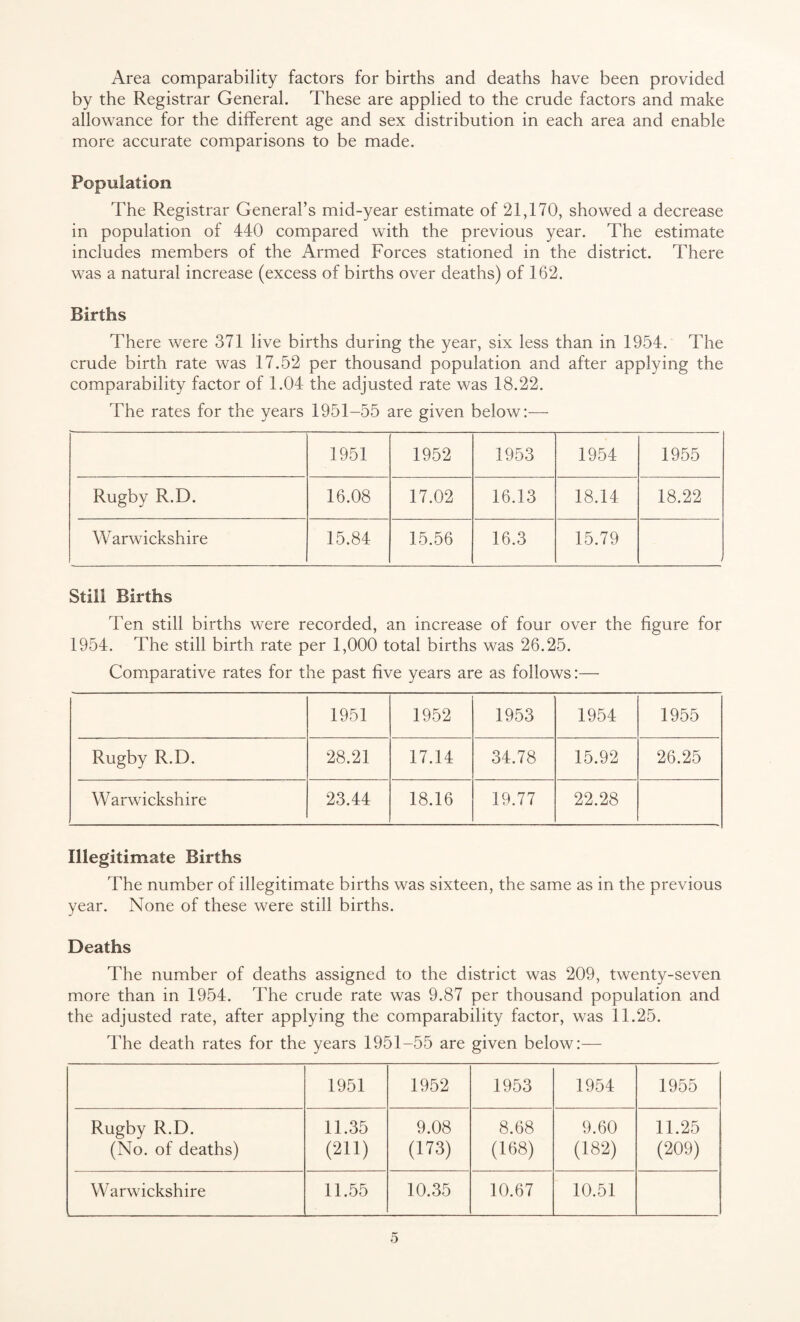 Area comparability factors for births and deaths have been provided by the Registrar General. These are applied to the crude factors and make allowance for the different age and sex distribution in each area and enable more accurate comparisons to be made. Population The Registrar General’s mid-year estimate of 21,170, showed a decrease in population of 440 compared with the previous year. The estimate includes members of the Armed Forces stationed in the district. There was a natural increase (excess of births over deaths) of 162. Births There were 371 live births during the year, six less than in 1954. The crude birth rate was 17.52 per thousand population and after applying the comparability factor of 1.04 the adjusted rate was 18.22. The rates for the years 1951-55 are given below:— 1951 1952 1953 1954 1955 Rugby R.D. 16.08 17.02 16.13 18.14 18.22 Warwickshire 15.84 15.56 16.3 15.79 i Still Births Ten still births were recorded, an increase of four over the figure for 1954. The still birth rate per 1,000 total births was 26.25. Comparative rates for the past five years are as follows:— 1951 1952 1953 1954 1955 Rugby R.D. 28.21 17.14 34.78 15.92 26.25 Warwickshire 23.44 18.16 19.77 22.28 Illegitimate Births The number of illegitimate births was sixteen, the same as in the previous year. None of these were still births. Deaths The number of deaths assigned to the district was 209, twenty-seven more than in 1954. The crude rate was 9.87 per thousand population and the adjusted rate, after applying the comparability factor, was 11.25. The death rates for the years 1951-55 are given below:— 1951 1952 1953 1954 1955 Rugby R.D. (No. of deaths) 11.35 (211) 9.08 (173) 8.68 (168) 9.60 (182) 11.25 (209) Warwickshire 11.55 10.35 10.67 10.51