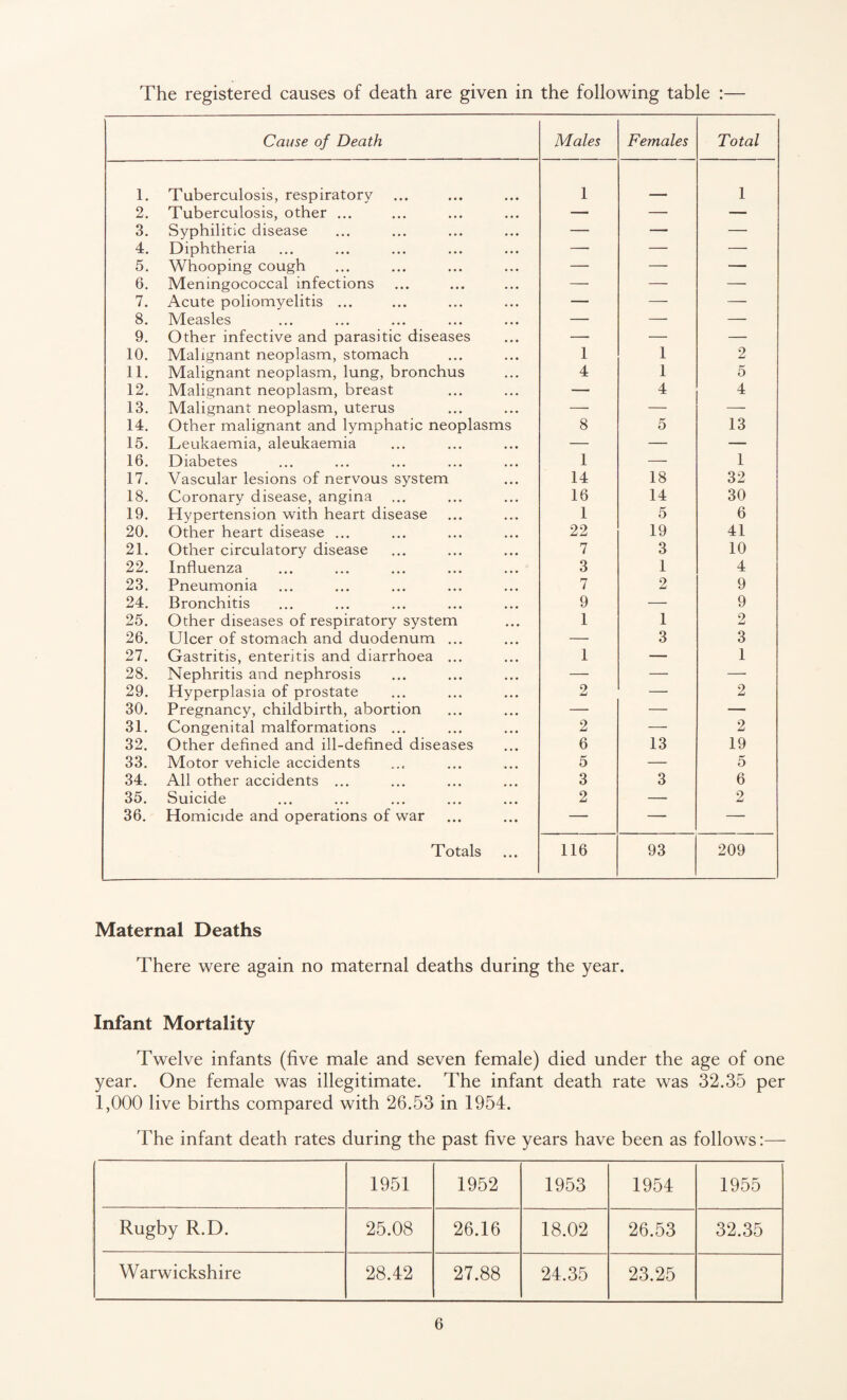 The registered causes of death are given in the following table :— Cause of Death Males Females Total 1. Tuberculosis, respiratory 1 1 2. Tuberculosis, other ... — — — 3. Syphilitic disease — — — 4. Diphtheria —- — — 5. Whooping cough — — — 6. Meningococcal infections — •—• — 7. Acute poliomyelitis ... — — — 8. Measles — — — 9. Other infective and parasitic diseases — — — 10. Malignant neoplasm, stomach 1 1 2 11. Malignant neoplasm, lung, bronchus 4 1 5 12. Malignant neoplasm, breast — 4 4 13. Malignant neoplasm, uterus — — — 14. Other malignant and lymphatic neoplasms 8 5 13 15. Leukaemia, aleukaemia — — — 16. Diabetes 1 — 1 17. Vascular lesions of nervous system 14 18 32 18. Coronary disease, angina 16 14 30 19. Hypertension with heart disease 1 5 6 20. Other heart disease ... 22 19 41 21. Other circulatory disease 7 3 10 22. Influenza 3 1 4 23. Pneumonia 7 2 9 24. Bronchitis 9 — 9 25. Other diseases of respiratory system 1 1 2 26. Ulcer of stomach and duodenum ... — 3 3 27. Gastritis, enteritis and diarrhoea ... 1 — 1 28. Nephritis and nephrosis — — — 29. Hyperplasia of prostate 2 — 2 30. Pregnancy, childbirth, abortion — — — 31. Congenital malformations ... 2 — 2 32. Other defined and ill-defined diseases 6 13 19 33. Motor vehicle accidents 5 — 5 34. All other accidents ... 3 3 6 35. Suicide 2 — 2 36. Homicide and operations of war — — — Totals 116 93 209 Maternal Deaths There were again no maternal deaths during the year. Infant Mortality Twelve infants (five male and seven female) died under the age of one year. One female was illegitimate. The infant death rate was 32.35 per 1,000 live births compared with 26.53 in 1954. The infant death rates during the past five years have been as follows:— 1951 1952 1953 1954 1955 Rugby R.D. 25.08 26.16 18.02 26.53 32.35 Warwickshire 28.42 27.88 24.35 23.25