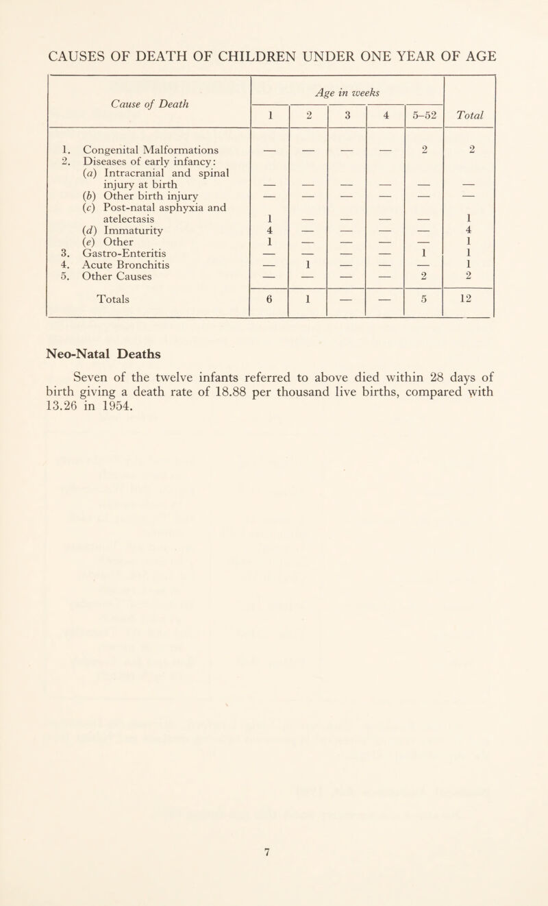 CAUSES OF DEATH OF CHILDREN UNDER ONE YEAR OF AGE Cause of Death Age in weeks Total 1 2 3 4 5-52 1. Congenital Malformations 2 2 2. Diseases of early infancy: (a) Intracranial and spinal injury at birth — — — — — — (b) Other birth injury — — — — — — (c) Post-natal asphyxia and atelectasis 1 — — — — 1 (d) Immaturity 4 — — — — 4 (e) Other 1 — — — — 1 3. Gastro-Enteritis — — — — 1 1 4. Acute Bronchitis — 1 — — — 1 5. Other Causes — — — — 2 2 Totals 6 1 — — 5 12 Neo-Natal Deaths Seven of the twelve infants referred to above died within 28 days of birth giving a death rate of 18.88 per thousand live births, compared with 13.26 in 1954.