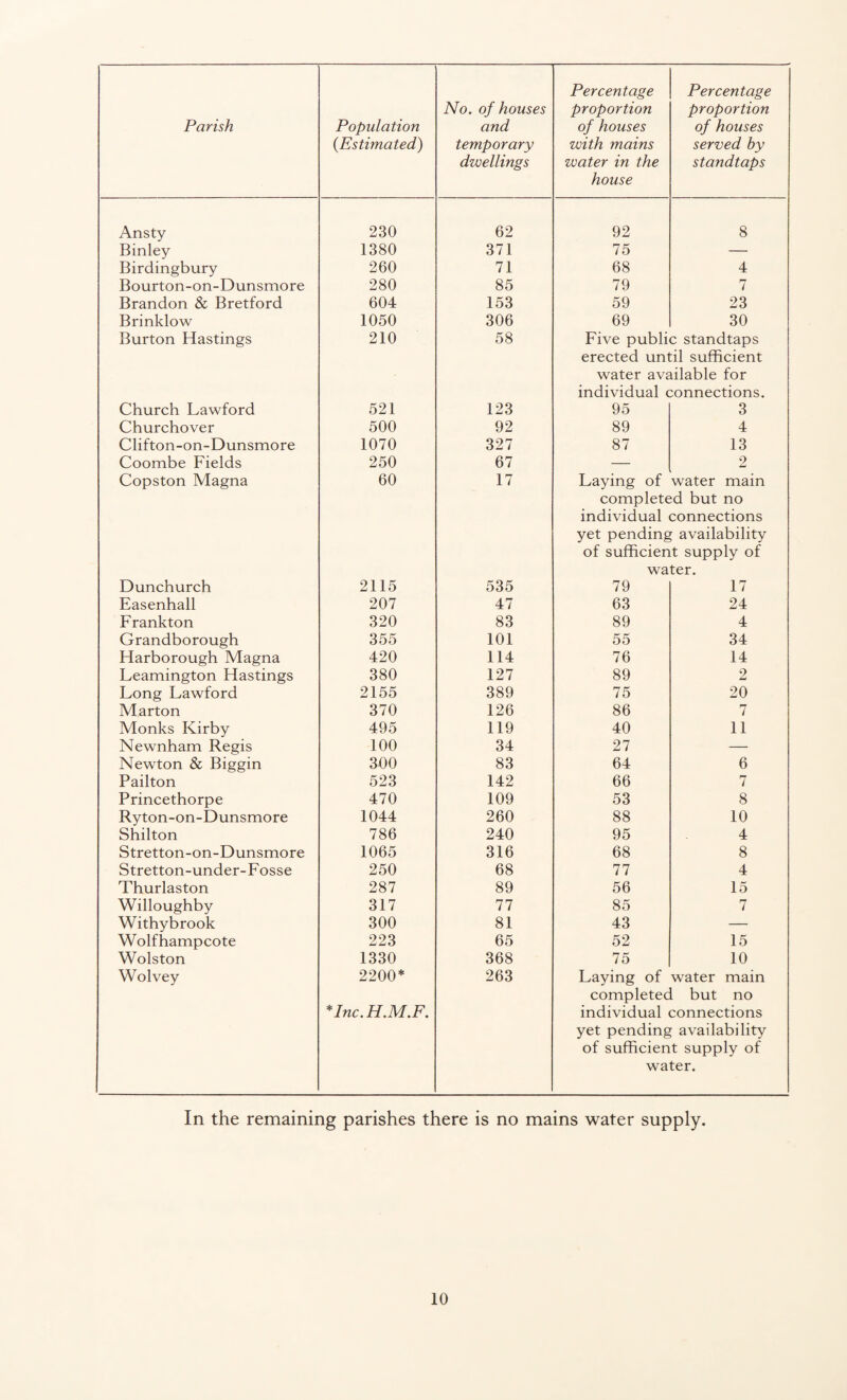 (Estimated) No. of houses temporary dwellings Percentage proportion with mains water in the house Percentage proportion served by standtaps Ansty 230 62 92 8 Binley 1380 371 75 — Birdingbury 260 71 68 4 Bourton-on-Dunsmore 280 85 79 7 Brandon & Bretford 604 153 59 23 Brinklow 1050 306 69 30 Burton Hastings 210 58 Five public standtaps erected until sufficient water available for individual connections. Church Lawford 521 123 95 3 Churchover 500 92 89 4 Clifton-on-Dunsmore 1070 327 87 13 Coombe Fields 250 67 — 2 Copston Magna 60 17 Laying of water main completed but no individual connections yet pending availability of sufficient supply of water. Dunchurch 2115 535 79 17 Easenhall 207 47 63 24 Frankton 320 83 89 4 Grandborough 355 101 55 34 Harborough Magna 420 114 76 14 Leamington Hastings 380 127 89 2 Long Lawford 2155 389 75 20 Marton 370 126 86 7 Monks Kirby 495 119 40 11 Newnham Regis 100 34 27 — Newton & Biggin 300 83 64 6 Pailton 523 142 66 7 Princethorpe 470 109 53 8 Ryton-on-Dunsmore 1044 260 88 10 Shilton 786 240 95 4 Stretton-on-Dunsmore 1065 316 68 8 Stretton-under-Fosse 250 68 77 4 Thurlaston 287 89 56 15 Willoughby 317 77 85 7 Withybrook 300 81 43 — Wolfhampcote 223 65 52 15 Wolston 1330 368 75 10 Wolvey 2200* *Inc. H.M.F. 263 Laying of water main completed but no individual connections yet pending availability of sufficient supply of water. In the remaining parishes there is no mains water supply.