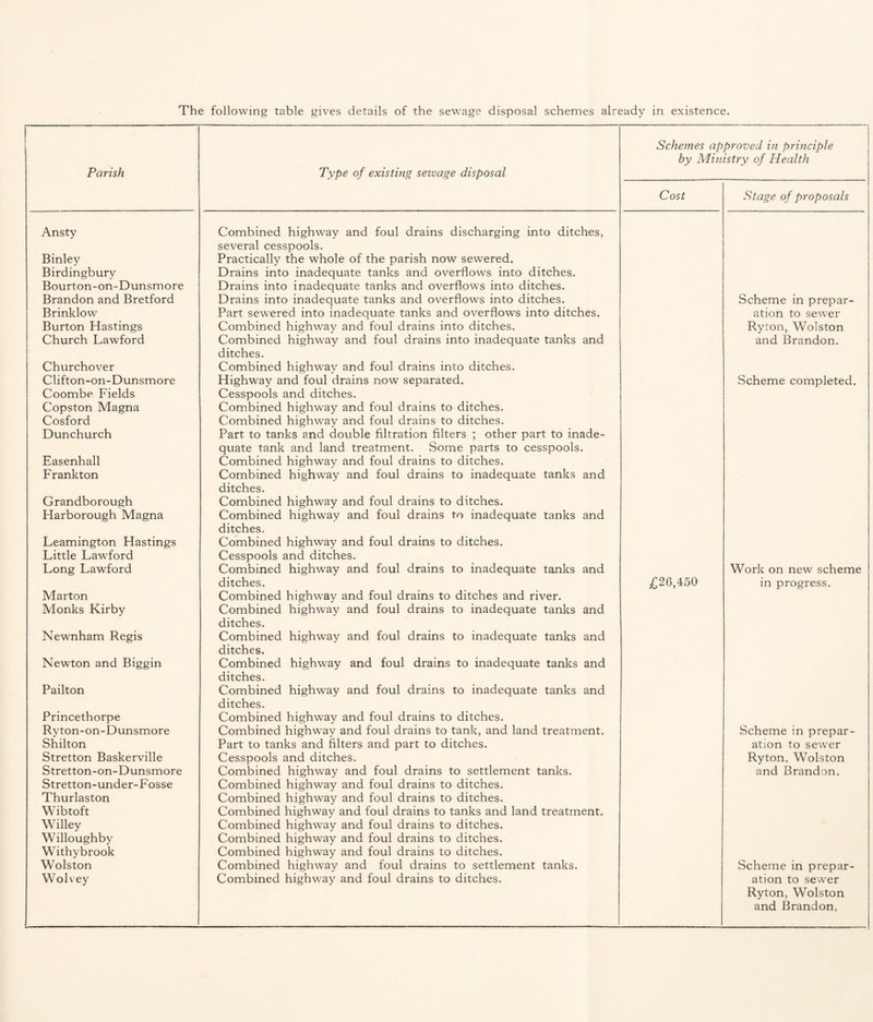 The following table gives details of the sewage disposal schemes already in existence. Schemes approved in principle by Ministry of Health Parish Type of existing sewage disposal Cost Stage of proposals Ansty Combined highway and foul drains discharging into ditches, several cesspools. Binley Practically the whole of the parish now sewered. Birdingbury Drains into inadequate tanks and overflows into ditches. Bourton-on-Dunsmore Drains into inadequate tanks and overflows into ditches. Brandon and Bretford Drains into inadequate tanks and overflows into ditches. Scheme in prepar- Brinklow Part sewrered into inadequate tanks and overflows into ditches. ation to sewer Burton Hastings Combined highway and foul drains into ditches. Ryton, Wolston Church Lawford Combined highway and foul drains into inadequate tanks and ditches. and Brandon. Churchover Combined highway and foul drains into ditches. Clifton-on-Dunsmore Highway and foul drains now separated. Scheme completed. Coombe Fields Cesspools and ditches. Copston Magna Combined highway and foul drains to ditches. Cosford Combined highway and foul drains to ditches. Dunchurch Part to tanks and double filtration filters ; other part to inade¬ quate tank and land treatment. Some parts to cesspools. Easenhall Combined highway and foul drains to ditches. Frankton Combined highway and foul drains to inadequate tanks and ditches. Grandborough Combined highway and foul drains to ditches. Harborough Magna Combined highway and foul drains to inadequate tanks and ditches. Leamington Hastings Combined highway and foul drains to ditches. Little Lawford Long Lawford Cesspools and ditches. Combined highway and foul drains to inadequate tanks and Work on new scheme ditches. £26,450 in progress. Marton Combined highway and foul drains to ditches and river. Monks Kirby Combined highway and foul drains to inadequate tanks and ditches. Newnham Regis Combined highway and foul drains to inadequate tanks and ditches. Newton and Biggin Combined highway and foul drains to inadequate tanks and ditches. Pailton Combined highway and foul drains to inadequate tanks and ditches. Princethorpe Combined highway and foul drains to ditches. Ryton-on-Dunsmore Combined highway and foul drains to tank, and land treatment. Scheme in prepar- Shilton Part to tanks and filters and part to ditches. ation to sewer Stretton Baskerville Cesspools and ditches. Ryton, Wolston Stretton-on-Dunsmore Combined highway and foul drains to settlement tanks. and Brandon. Stretton-under-Fosse Combined highway and foul drains to ditches. Thurlaston Combined highway and foul drains to ditches. Wibtoft Combined highway and foul drains to tanks and land treatment. Willey Combined highway and foul drains to ditches. Willoughby Combined highway and foul drains to ditches. Withy brook Combined highway and foul drains to ditches. Wolston Combined highway and foul drains to settlement tanks. Scheme in prepar- Wolvey Combined highway and foul drains to ditches. ation to sewer Ryton, Wolston and Brandon,