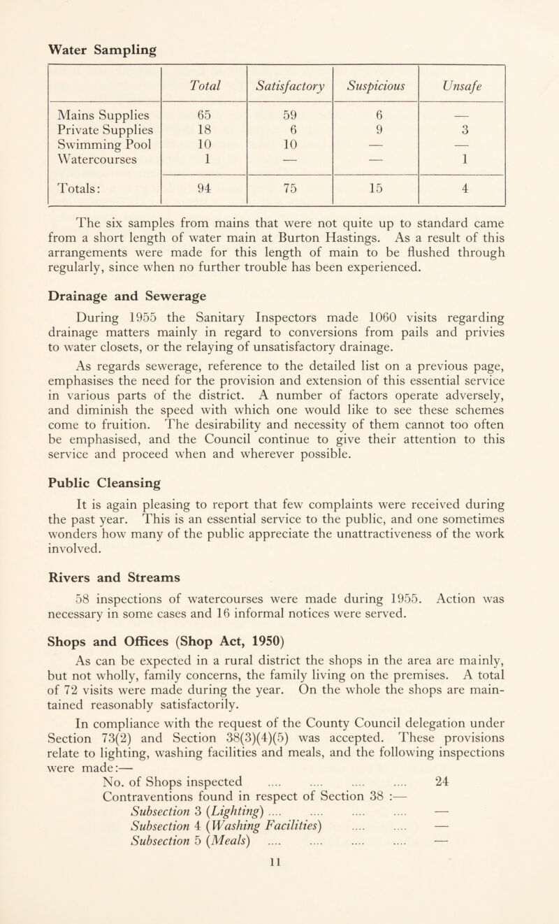 Water Sampling Total Satisfactory Suspicious Unsafe Mains Supplies 65 59 6 — Private Supplies 18 6 9 3 Swimming Pool 10 10 — — Watercourses 1 — — 1 Totals: 94 75 15 4 The six samples from mains that were not quite up to standard came from a short length of water main at Burton Hastings. As a result of this arrangements were made for this length of main to be flushed through regularly, since when no further trouble has been experienced. Drainage and Sewerage During 1955 the Sanitary Inspectors made 1060 visits regarding drainage matters mainly in regard to conversions from pails and privies to water closets, or the relaying of unsatisfactory drainage. As regards sewerage, reference to the detailed list on a previous page, emphasises the need for the provision and extension of this essential service in various parts of the district. A number of factors operate adversely, and diminish the speed with which one would like to see these schemes come to fruition. The desirability and necessity of them cannot too often be emphasised, and the Council continue to give their attention to this service and proceed when and wherever possible. Public Cleansing It is again pleasing to report that few complaints were received during the past year. This is an essential service to the public, and one sometimes wonders how many of the public appreciate the unattractiveness of the work involved. Rivers and Streams 58 inspections of watercourses were made during 1955. Action was necessary in some cases and 16 informal notices were served. Shops and Offices (Shop Act, 1950) As can be expected in a rural district the shops in the area are mainly, but not wholly, family concerns, the family living on the premises. A total of 72 visits were made during the year. On the whole the shops are main¬ tained reasonably satisfactorily. In compliance with the request of the County Council delegation under Section 73(2) and Section 38(3)(4)(5) was accepted. These provisions relate to lighting, washing facilities and meals, and the following inspections were made:— No. of Shops inspected .... .... .... .... 24 Contraventions found in respect of Section 38 :— Subsection 3 (Lighting) .... .... .... .... — Subsection 4 (Washing Facilities) .... .... — Subsection 5 [Meals) .... .... .... .... —