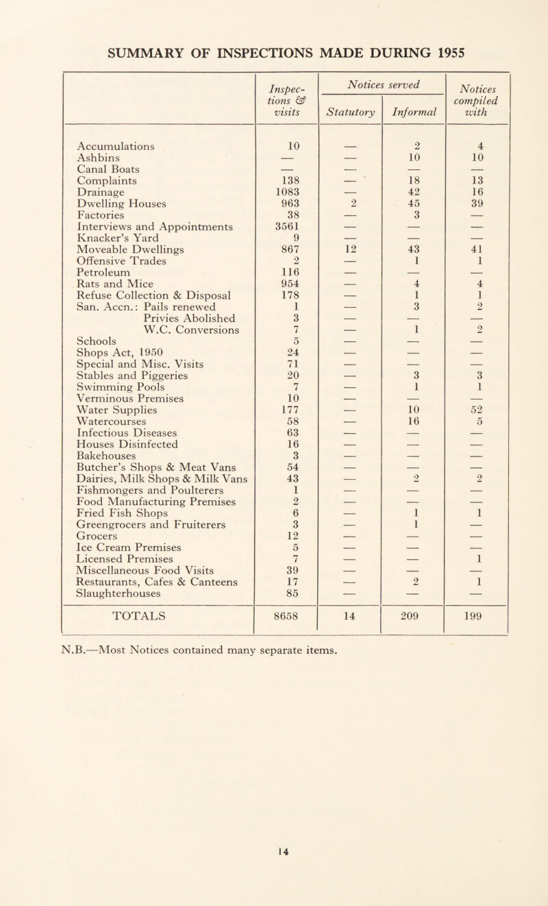 SUMMARY OF INSPECTIONS MADE DURING 1955 Inspec¬ tions & visits Notice Statutory s served Informal Notices compiled with Accumulations 10 2 4 Ashbins — — 10 10 Canal Boats — — — — Complaints 138 — 18 13 Drainage 1083 — 42 16 Dwelling Houses 963 2 45 39 Factories 38 — 3 — Interviews and Appointments 3561 — — — Knacker’s Yard 9 ■— — — Moveable Dwellings 867 12 43 41 Offensive Trades 2 — 1 1 Petroleum 116 — — — Rats and Mice 954 — 4 4 Refuse Collection & Disposal 178 — 1 1 San. Accn.: Pails renewed 1 — 3 2 Privies Abolished 3 — •— — W.C. Conversions 7 — 1 2 Schools 5 — — — Shops Act, 1950 24 — — — Special and Misc. Visits 71 — — — Stables and Piggeries 20 — 3 3 Swimming Pools 7 — 1 1 Verminous Premises 10 — — — Water Supplies 177 — 10 52 Watercourses 58 — 16 5 Infectious Diseases 63 — — — Houses Disinfected 16 — — — Bakehouses 3 — — — Butcher’s Shops & Meat Vans 54 — — — Dairies, Milk Shops & Milk Vans 43 — 2 2 Fishmongers and Poulterers 1 — — — Food Manufacturing Premises 2 — — — Fried Fish Shops 6 — 1 1 Greengrocers and Fruiterers 3 — 1 — Grocers 12 — — — Ice Cream Premises 5 — — — Licensed Premises 7 — — 1 Miscellaneous Food Visits 39 — — — Restaurants, Cafes & Canteens 17 — 2 1 Slaughterhouses 85 — — — TOTALS 8658 14 209 199 N.B.—Most Notices contained many separate items.
