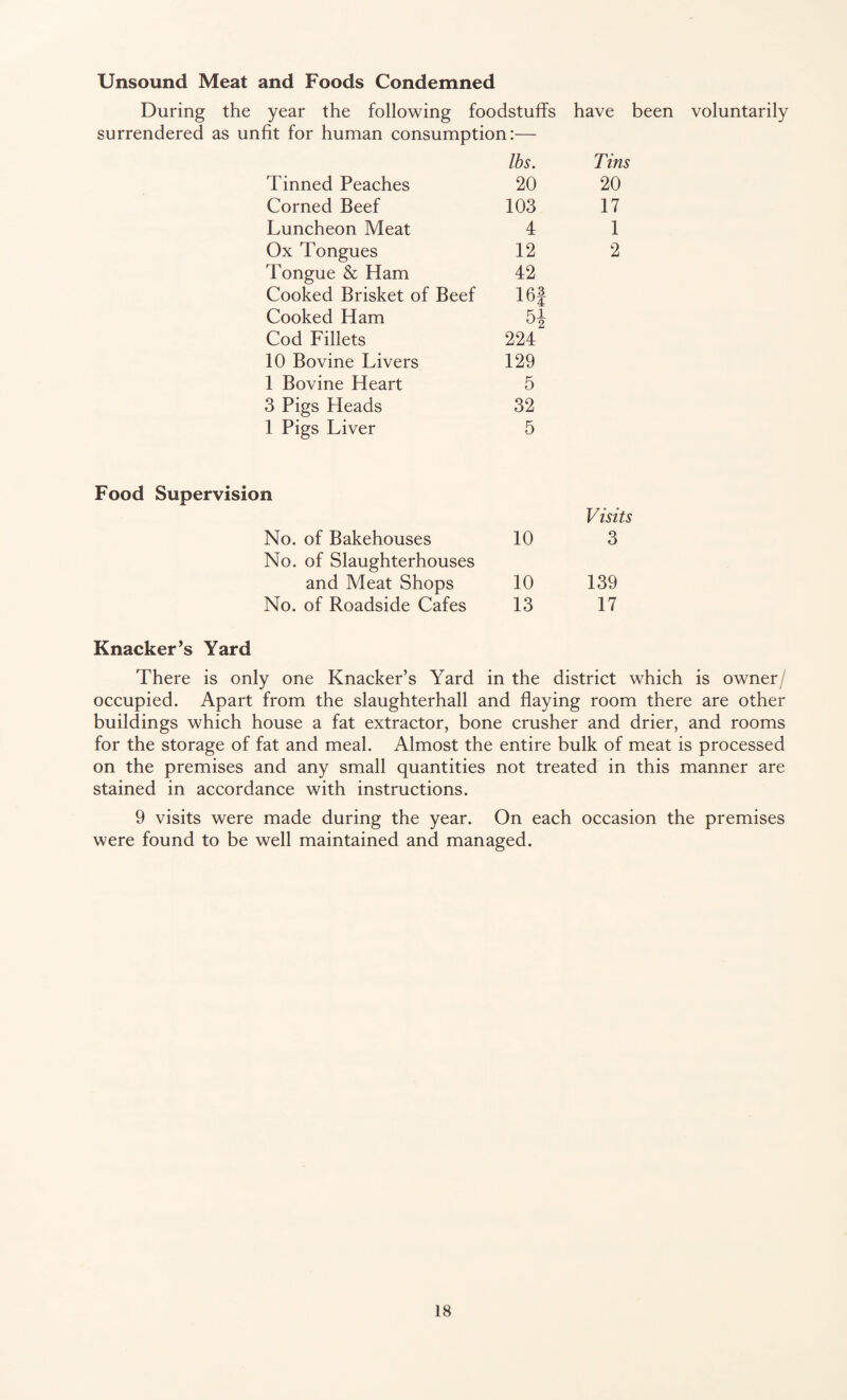 Unsound Meat and Foods Condemned During the year the following foodstuffs have been voluntarily surrendered as unfit for human consumption:— Food Supervision lbs. Tins Tinned Peaches 20 20 Corned Beef 103 17 Luncheon Meat 4 1 Ox Tongues 12 2 Tongue & Ham 42 Cooked Brisket of Beef 16f Cooked Ham 51 Cod Fillets 224 10 Bovine Livers 129 1 Bovine Heart 5 3 Pigs Heads 32 1 Pigs Liver 5 n Visits No. of Bakehouses 10 3 No. of Slaughterhouses and Meat Shops 10 139 No. of Roadside Cafes 13 17 Knacker’s Yard There is only one Knacker’s Yard in the district which is owner/ occupied. Apart from the slaughterhall and flaying room there are other buildings which house a fat extractor, bone crusher and drier, and rooms for the storage of fat and meal. Almost the entire bulk of meat is processed on the premises and any small quantities not treated in this manner are stained in accordance with instructions. 9 visits were made during the year. On each occasion the premises were found to be well maintained and managed.