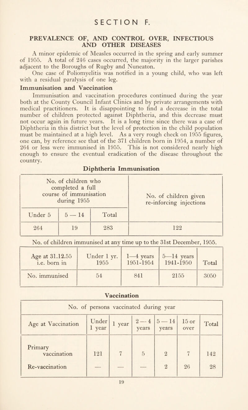 PREVALENCE OF, AND CONTROL OVER, INFECTIOUS AND OTHER DISEASES A minor epidemic of Measles occurred in the spring and early summer of 1955. A total of 246 cases occurred, the majority in the larger parishes adjacent to the Boroughs of Rugby and Nuneaton. One case of Poliomyelitis was notified in a young child, who was left with a residual paralysis of one leg. Immunisation and Vaccination Immunisation and vaccination procedures continued during the year both at the County Council Infant Clinics and by private arrangements with medical practitioners. It is disappointing to find a decrease in the total number of children protected against Diphtheria, and this decrease must not occur again in future years. It is a long time since there was a case of Diphtheria in this district but the level of protection in the child population must be maintained at a high level. As a very rough check on 1955 figures, one can, by reference see that of the 371 children born in 1954, a number of 264 or less were immunised in 1955. This is not considered nearly high enough to ensure the eventual eradication of the disease throughout the country. Diphtheria Immunisation No. of children who completed a full course of immunisation during 1955 No. of children given re-inforcing injections Under 5 5 — 14 Total 264 19 283 122 No. of children immunised at any time up to the 31st December, 1955. Age at 31.12.55 i.e. born in Under 1 yr. 1955 - 1—4 years 1951-1954 5—14 years 1941-1950 Total No. immunised 54 841 2155 3050 Vaccination No. of persons vaccinated during year Age at Vaccination Under 1 year 1 year 2 — 4 years 5 — 14 years 15 or over Total Primary vaccination 121 7 5 2 7 142 Re-vaccination — — — 2 26 28