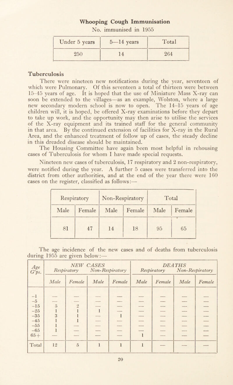 Whooping Cough Immunisation No. immunised in 1955 Under 5 years 5—14 years Total 250 14 264 Tuberculosis There were nineteen new notifications during the year, seventeen of which were Pulmonary. Of this seventeen a total of thirteen were between 15-45 years of age. It is hoped that the use of Miniature Mass X-ray can soon be extended to the villages—as an example, Wolston, where a large new secondary modern school is now to open. The 14-15 years of age children will, it is hoped, be offered X-ray examinations before they depart to take up work, and the opportunity may then arise to utilise the services of the X-ray equipment and its trained staff for the general community in that area. By the continued extension of facilities for X-ray in the Rural Area, and the enhanced treatment of follow up of cases, the steady decline in this dreaded disease should be maintained. The Housing Committee have again been most helpful in rehousing cases of Tuberculosis for whom I have made special requests. Nineteen new cases of tuberculosis, 17 respiratory and 2 non-respiratory, were notified during the year. A further 5 cases were transferred into the district from other authorities, and at the end of the year there were 160 cases on the register, classified as follows:— Respiratory Non-Respiratory Total Male Female Male Female Male Female 81 47 14 18 95 « 65 The age incidence of the new cases and of deaths from tuberculosis during 1955 are given below:— Age G’ps. NEW CASES DEA THS Respiratory Non-Respiratory Respiratory Non-Respiratory Male Female Male Female Male Female Male Female -1 -5 -15 5 2 — — — — — — -25 1 1 1 — — — — — -35 3 1 — 1 — — — — -45 1 1 — — — — — — -55 1 — — — — — — — -65 1 — — — — — — — 65 + — — — — 1 — — — Total 12 5 1 1 1 — — —