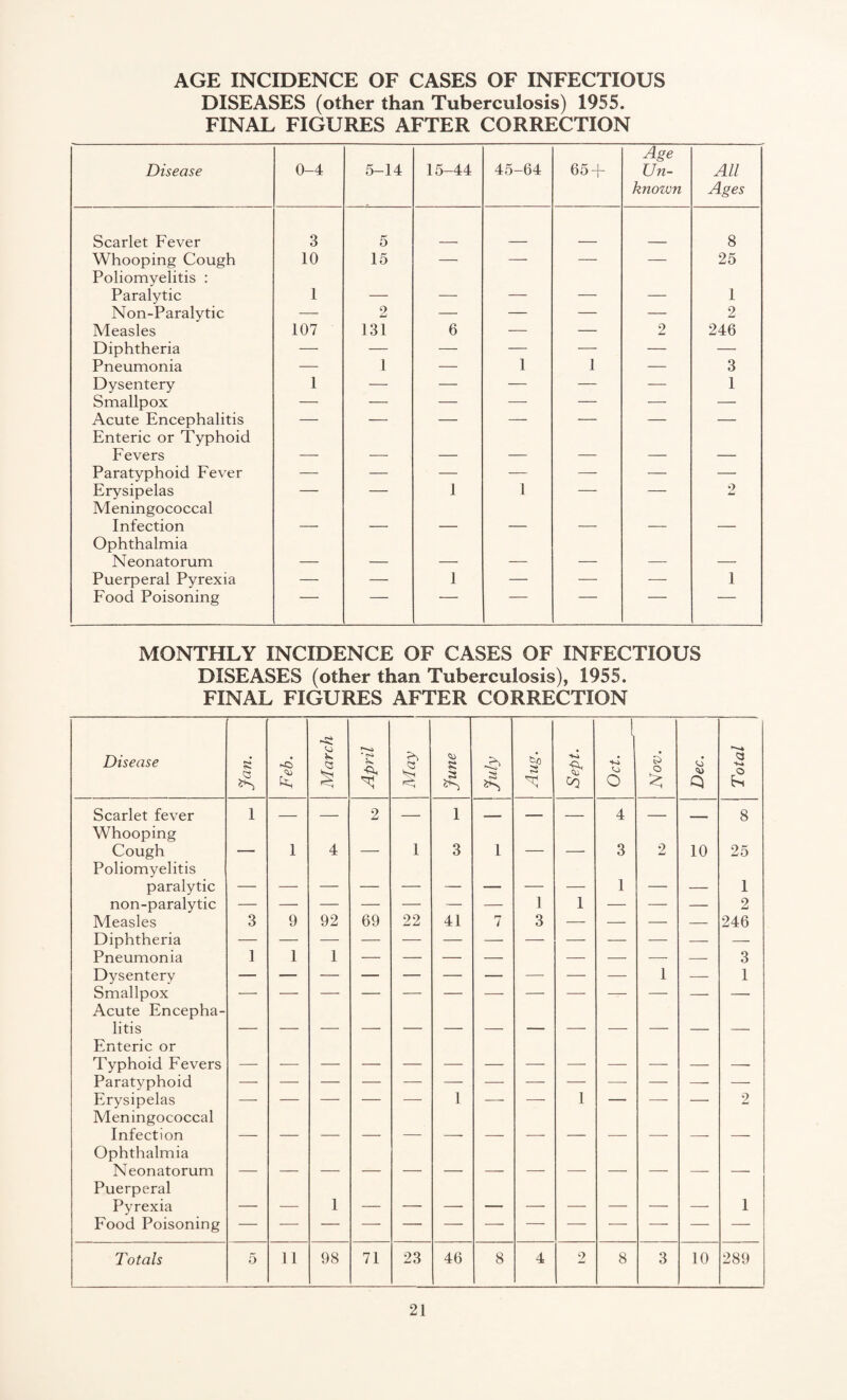 AGE INCIDENCE OF CASES OF INFECTIOUS DISEASES (other than Tuberculosis) 1955. FINAL FIGURES AFTER CORRECTION Disease 0-4 5-14 15-44 45-64 65 + Age Un¬ known All Ages Scarlet Fever 3 5 8 Whooping Cough 10 15 — — — — 25 Poliomyelitis : Paralytic 1 _ _ _ _ _ 1 Non-Paralytic — 2 — — — — 2 Measles 107 131 6 — — 2 246 Diphtheria — — — — — — — Pneumonia — 1 — 1 1 — 3 Dysentery 1 — ■—- — — — 1 Smallpox — — — — — — — Acute Encephalitis — — — — — — — Enteric or Typhoid Fevers Paratyphoid Fever — — — — — — — Erysipelas — — 1 1 — — 2 Meningococcal Infection Ophthalmia Neonatorum Puerperal Pyrexia — — 1 — — — 1 Food Poisoning ' ~  MONTHLY INCIDENCE OF CASES OF INFECTIOUS DISEASES (other than Tuberculosis), 1955. FINAL FIGURES AFTER CORRECTION 1 Disease Jan. K l April Alay June July Aug. Sept. o Nov. *1 Q a ■V. £ Scarlet fever Whooping 1 — — 2 — 1 — — — 4 — — 8 Cough Poliomyelitis ■ 1 4 1 3 1 3 2 10 25 paralytic 1 — 1 non-paralytic — — — — — — — 1 1 — — — 2 Measles 3 9 92 69 22 41 7 3 — — — — 246 Diphtheria Pneumonia 1 1 1 3 Dysentery Smallpox Acute Encepha¬ litis Enteric or 1 1 Typhoid Fevers Paratyphoid Erysipelas Meningococcal Infection Ophthalmia — — — — — 1 — — 1 — — — 2 Neonatorum Puerperal Pyrexia Food Poisoning 1 1 Totals 5 11 98 71 23 46 8 4 2 8 3 10 289