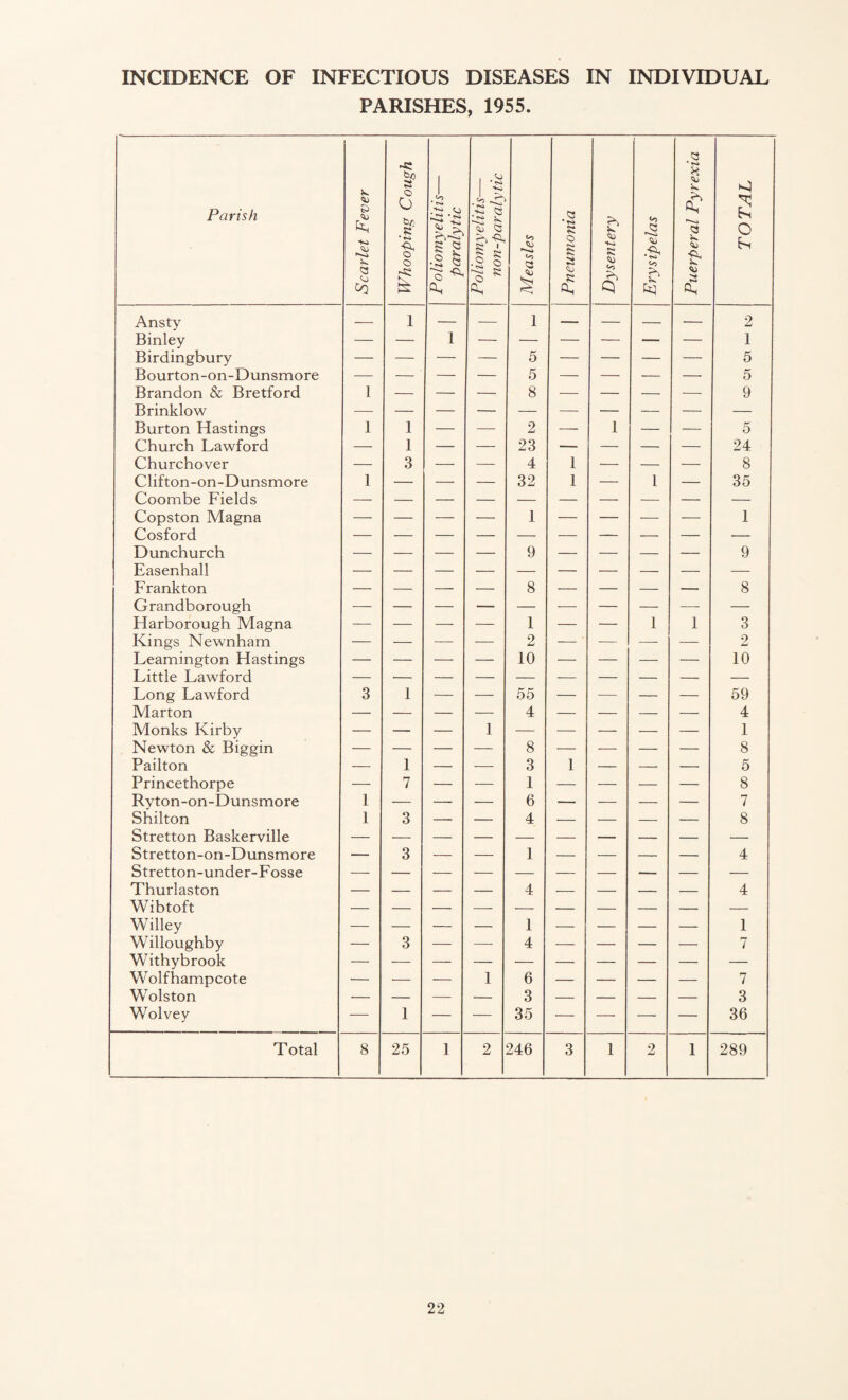INCIDENCE OF INFECTIOUS DISEASES IN INDIVIDUAL PARISHES, 1955. Parish Scarlet Fever Whooping Cough Poliomyelitis— paralytic Poliomyel itis— non-paralytic Measles Pneumonia Dysentery Erysipelas Puerperal Pyrexia TOTAL Ansty — 1 — — 1 — — — — 2 Binley — — 1 — — — — — — 1 Birdingbury — — — — 5 — — — — 5 Bourton-on-Dunsmore — — ' — — 5 — — — — 5 Brandon & Bretford 1 — — — 8 — — — — 9 Brinklow Burton Hastings 1 1 — — 2 — 1 — — 5 Church Lawford — 1 — — 23 — — — — 24 Churchover — 3 — — 4 1 — — — 8 Clifton-on-Dunsmore 1 — — — 32 1 — 1 — 35 Coombe Fields Copston Magna — — — — 1 — — — — 1 Cosford Dunchurch — — — — 9 — — — — 9 Easenhall Frankton — — — — 8 — — — — 8 Grandborough — Harborough Magna — — — — 1 — — 1 1 3 Kings Newnham — — — — 2 — ■ — — — 2 Leamington Hastings — — — — 10 — — — — 10 Little Lawford Long Lawford 3 1 — — 55 — — — — 59 Marton — — — — 4 — — — — 4 Monks Kirby — — — 1 — — — — — 1 Newton & Biggin — — — —- 8 — — — — 8 Pailton — 1 — — 3 1 — — — 5 Princethorpe — 7 — — 1 — — — — 8 Rvton-on-Dunsmore 1 -— — — 6 — — — — 7 Shilton 1 3 — — 4 — — — — 8 Stretton Baskerville Stretton-on-Dunsmore — 3 — — 1 — — — — 4 Stretton-under-Fosse Thurlaston — — — — 4 — — — — 4 Wibtoft Willey — — — — 1 — — — — 1 Willoughby — 3 — — 4 — — — — 7 Withybrook Wolfhampcote — — — 1 6 — — — — 7 Wolston •— — — — 3 — — — — 3 Wolvey — 1 — — 35 — — — — 36 Total 8 25 1 2 246 3 1 2 1 289