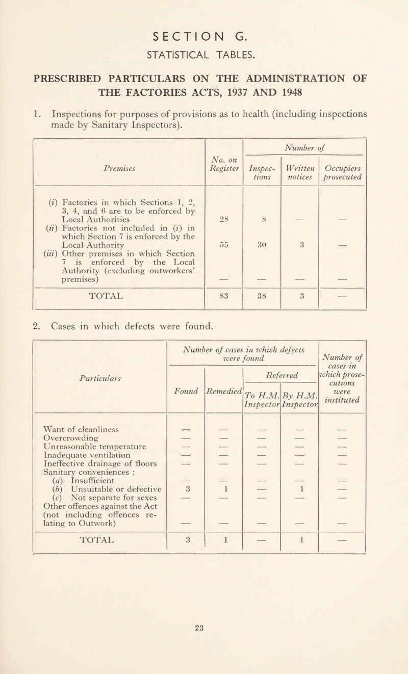 STATISTICAL TABLES. PRESCRIBED PARTICULARS ON THE ADMINISTRATION OF THE FACTORIES ACTS, 1937 AND 1948 1. Inspections for purposes of provisions as to health (including inspections made by Sanitary Inspectors). Number of Premises No. on Register Inspec¬ tions Written notices Occupiers prosecuted (i) Factories in which Sections 1, 2, 3, 4, and 6 are to be enforced by Local Authorities 28 8 (ii) Factories not included in (i) in which Section 7 is enforced by the Local Authority 55 30 3 (in) Other premises in which Section 7 is enforced by the Local Authority (excluding outworkers’ premises) TOTAL 83 38 3 — 2. Cases in which defects were found. Number of cases in which defects were found Number of Particidars Referred cases in which prose¬ cutions were instituted Found Remedied To H.M. Inspector By H.M. Inspector Want of cleanliness Overcrowding — — — — — Unreasonable temperature — — — — — Inadequate ventilation — — — — — Ineffective drainage of floors — — — — — Sanitary conveniences : (a) Insufficient (b) Unsuitable or defective 3 1 — 1 — (c) Not separate for sexes — — — — — Other offences against the Act (not including offences re¬ lating to Outwork) — — — — — TOTAL 3 1 — 1 —