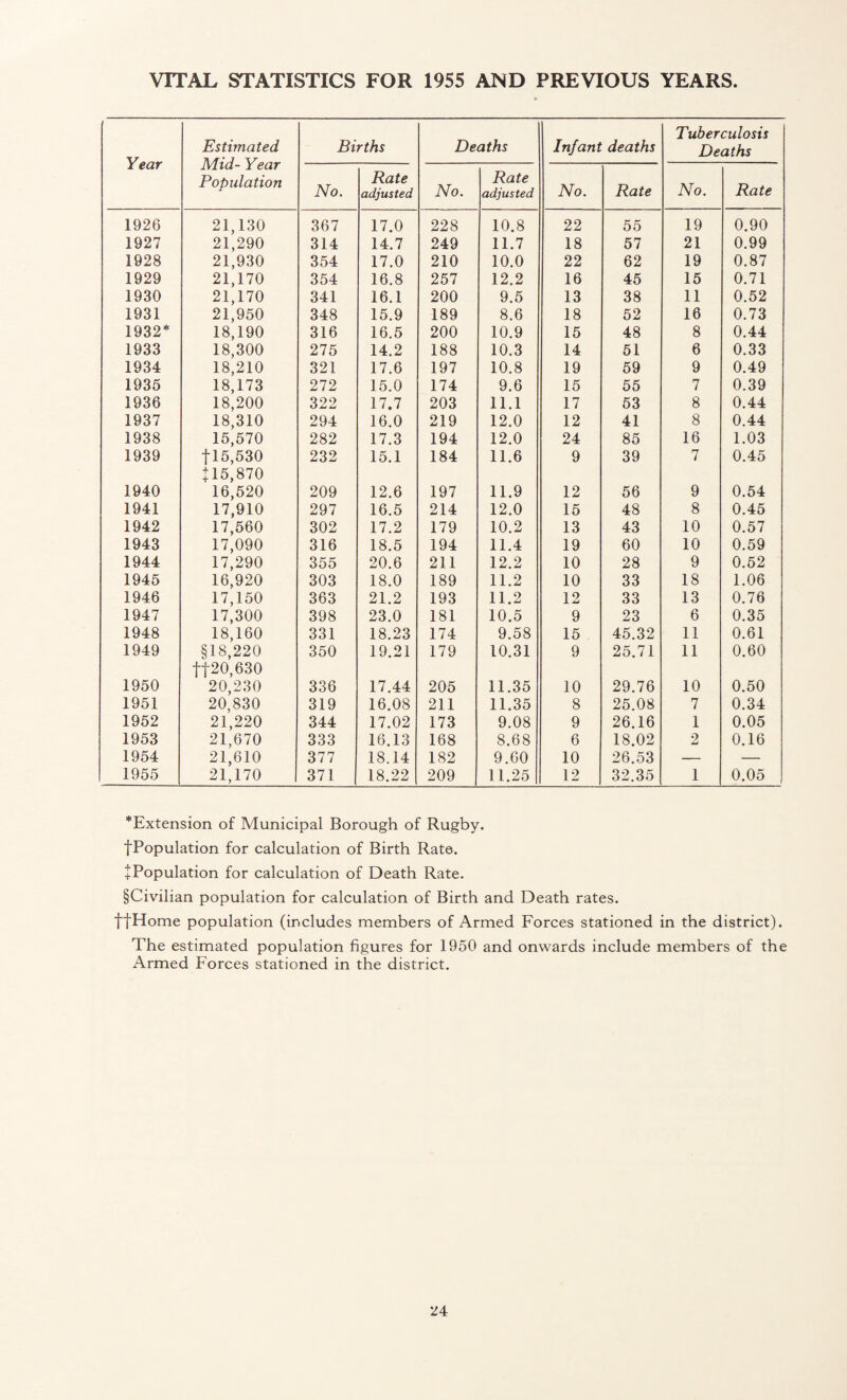 VITAL STATISTICS FOR 1955 AND PREVIOUS YEARS Year Estimated Mid- Year Population Births Deaths Infant deaths Tuberculosis Deaths No. Rate adjusted No. Rate adjusted No. Rate No. Rate 1926 21,130 367 17.0 228 10.8 22 55 19 0.90 1927 21,290 314 14.7 249 11.7 18 57 21 0.99 1928 21,930 354 17.0 210 10.0 22 62 19 0.87 1929 21,170 354 16.8 257 12.2 16 45 15 0.71 1930 21,170 341 16.1 200 9.5 13 38 11 0.52 1931 21,950 348 15.9 189 8.6 18 52 16 0.73 1932* 18,190 316 16.5 200 10.9 15 48 8 0.44 1933 18,300 275 14.2 188 10.3 14 51 6 0.33 1934 18,210 321 17.6 197 10.8 19 59 9 0.49 1935 18,173 272 15.0 174 9.6 15 55 7 0.39 1936 18,200 322 17.7 203 11.1 17 53 8 0.44 1937 18,310 294 16.0 219 12.0 12 41 8 0.44 1938 15,570 282 17.3 194 12.0 24 85 16 1.03 1939 fl5,530 + 15,870 232 15.1 184 11.6 9 39 7 0.45 1940 16,520 209 12.6 197 11.9 12 56 9 0.54 1941 17,910 297 16.5 214 12.0 15 48 8 0.45 1942 17,560 302 17.2 179 10.2 13 43 10 0.57 1943 17,090 316 18.5 194 11.4 19 60 10 0.59 1944 17,290 355 20.6 211 12.2 10 28 9 0.52 1945 16,920 303 18.0 189 11.2 10 33 18 1.06 1946 17,150 363 21.2 193 11.2 12 33 13 0.76 1947 17,300 398 23.0 181 10.5 9 23 6 0.35 1948 18,160 331 18.23 174 9.58 15 45.32 11 0.61 1949 §18,220 350 19.21 179 10.31 9 25.71 11 0.60 1950 tf20,630 20,230 336 17.44 205 11.35 10 29.76 10 0.50 1951 20,830 319 16.08 211 11.35 8 25.08 7 0.34 1952 21,220 344 17.02 173 9.08 9 26.16 1 0.05 1953 21,670 333 16.13 168 8.68 6 18.02 2 0.16 1954 21,610 377 18.14 182 9.60 10 26.53 — — 1955 21,170 371 18.22 209 11.25 12 32.35 1 0.05 *Extension of Municipal Borough of Rugby. fPopulation for calculation of Birth Rate. ^Population for calculation of Death Rate. §Civilian population for calculation of Birth and Death rates. ffHome population (includes members of Armed Forces stationed in the district). The estimated population figures for 1950 and onwards include members of the Armed Forces stationed in the district.