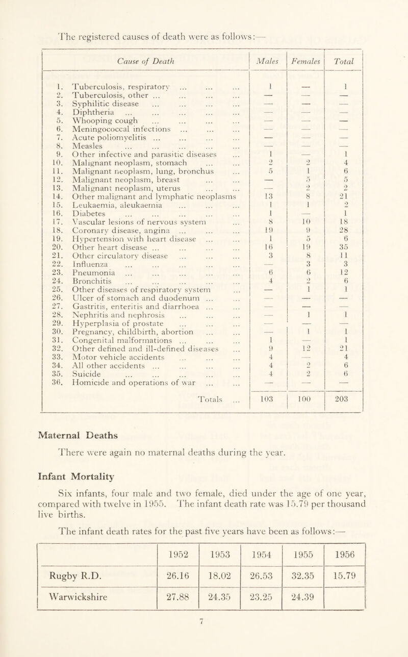 The registered causes of death were as follows: Cause of Death Males Females Total 1. Tuberculosis, respiratory l 1 2. Tuberculosis, other ... — — — 3. Syphilitic disease — —■ —■ 4. Diphtheria — -—- — 5. Whooping cough — —- — 6. Meningococcal infections — —■ — 7. Acute poliomyelitis ... — — — 8. Measles — — — 9. Other infective and parasitic diseases 1 — 1 10. Malignant neoplasm, stomach 2 2 4 11. Malignant neoplasm, lung, bronchus 5 1 6 12. Malignant neoplasm, breast — 5 5 13. Malignant neoplasm, uterus — 2 2 14. Other malignant and lymphatic neoplasms 13 8 21 15. Leukaemia, aleukaemia 1 1 2 16. Diabetes 1 —- 1 17. Vascular lesions of nervous system 8 10 18 18. Coronary disease, angina 19 9 28 19. Hypertension with heart disease 1 5 6 20. Other heart disease ... 16 19 35 21. Other circulatorv disease 3 8 11 22. Influenza — 3 3 23. Pneumonia 6 6 12 24. Bronchitis 4 2 6 25. Other diseases of respiratory system — 1 1 26. Ulcer of stomach and duodenum ... —■ — — 27. Gastritis, enteritis and diarrhoea ... — — — 28. Nephritis and nephrosis — 1 1 29. Hyperplasia of prostate — — — 30. Pregnancy, childbirth, abortion — 1 1 31. Congenital malformations ... 1 — 1 32. Other defined and ill-defined diseases 9 12 21 33. Motor vehicle accidents 4 —- 4 34. All other accidents ... 4 2 6 35. Suicide 4 2 6 36. Homicide and operations of war — —- — Totals 103 100 203 Maternal Deaths There were again no maternal deaths during the year. Infant Mortality Six infants, four male and two female, died under the age of one year, compared with twelve in 1955. The inlant death rate was 15.79 per thousand live births. The infant death rates for the past five years have been as follows:— 1952 1953 1954 1955 1956 Rugby R.D. 26.16 18.02 26.53 32.35 15.79 Warwickshire 27.88 24.35 23.25 24.39 /