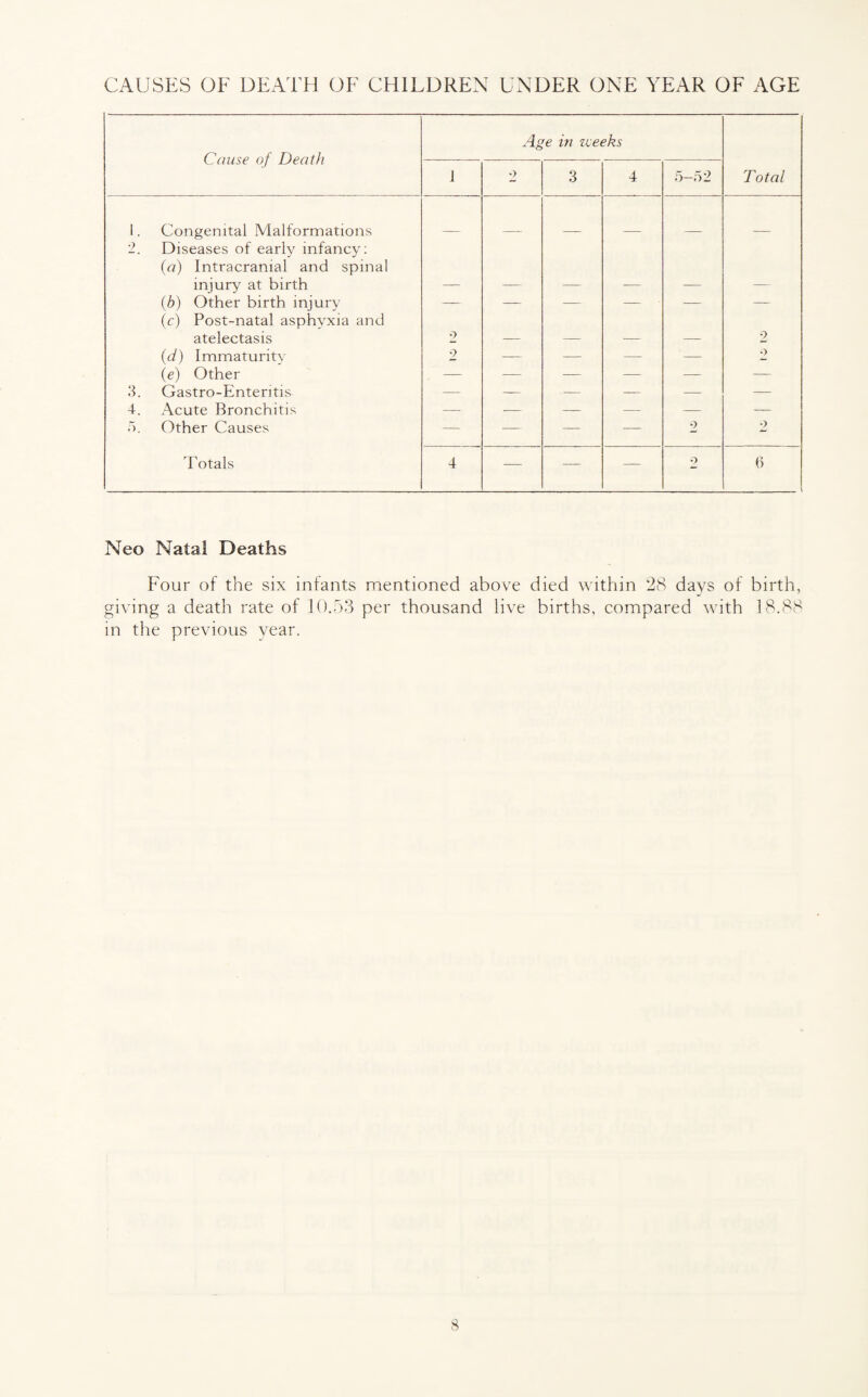 CAUSES OF DEATH OF CHILDREN UNDER ONE YEAR OF AGE Cause of Death Age in zceeks 1 o 3 4 5-52 Total 1. Congenital Malformations 2. Diseases of early infancy: O) Intracranial and spinal — — — — —- — injury at birth — — — — -— — (b) Other birth injury (c) Post-natal asphyxia and — — — — — — atelectasis 2 — — — — 2 (id) Immaturity 2 — — — '■—- •) (e) Other — — — — — — 3. Gastro-Enteritis — — -— — — — 4. Acute Bronchitis — — — — — — 5. Other Causes — ■— — — 2 2 Totals 4 -— — — 2 6 Neo Natal Deaths Four of the six infants mentioned above died within 28 days of birth, giving a death rate of 10.53 per thousand live births, compared with 18.88 in the previous year.