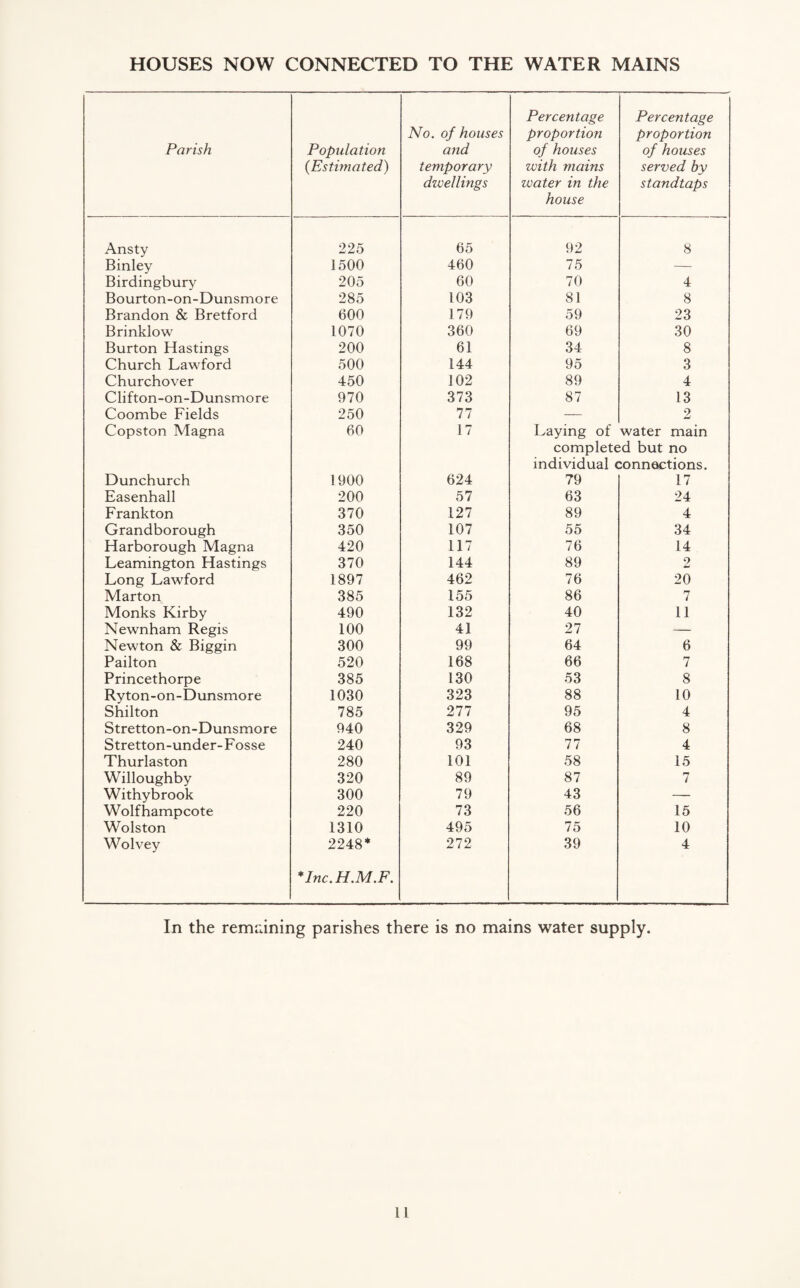 HOUSES NOW CONNECTED TO THE WATER MAINS Parish Population {Estimated) No. of houses and temporary dwellings Percentage proportion of houses with mains water in the house Percentage proportion of houses served by standtaps Ansty 225 65 92 8 Binley 1500 460 75 —- Birdingbury 205 60 70 4 Bourton-on-Dunsmore 285 103 81 8 Brandon & Bretford 600 179 59 23 Brinklow 1070 360 69 30 Burton Hastings 200 61 34 8 Church Lawford 500 144 95 3 Churchover 450 102 89 4 Clifton-on-Dunsmore 970 373 87 13 Coombe Fields 250 77 — 2 Copston Magna 60 17 Laying of water main completed but no individual connections. Dunchurch 1900 624 79 17 Easenhall 200 57 63 24 Frankton 370 127 89 4 Grandborough 350 107 55 34 Harborough Magna 420 117 76 14 Leamington Hastings 370 144 89 2 Long Lawford 1897 462 76 20 Marton 385 155 86 7 Monks Kirby 490 132 40 11 Newnham Regis 100 41 27 — Newton & Biggin 300 99 64 6 Pailton 520 168 66 7 Princethorpe 385 130 53 8 Ryton-on-Dunsmore 1030 323 88 10 Shilton 785 277 95 4 Stretton-on-Dunsmore 940 329 68 8 Stretton-under-Fosse 240 93 77 4 Thurlaston 280 101 58 15 Willoughby 320 89 87 7 Withybrook 300 79 43 — Wolfhampcote 220 73 56 15 Wolston 1310 495 75 10 Wolvey 2248* * Inc.H.M.F. 272 39 4 In the remaining parishes there is no mains water supply