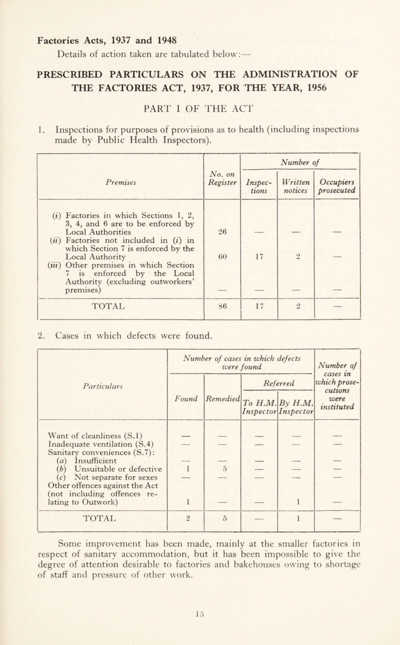 Factories Acts, 1937 and 1948 Details of action taken are tabulated below:— PRESCRIBED PARTICULARS ON THE ADMINISTRATION OF THE FACTORIES ACT, 1937, FOR THE YEAR, 1956 PART I OF THE ACT 1. Inspections for purposes of provisions as to health (including inspections made by Public Health Inspectors). Number of Premises No. on Register Inspec¬ tions Written notices Occupiers prosecuted (i) Factories in which Sections 1, 2, 3, 4, and 6 are to be enforced by Local Authorities 26 (if) Factories not included in (i) in which Section 7 is enforced by the Local Authority 60 17 2 (in) Other premises in which Section 7 is enforced by the Local Authority (excluding outworkers’ premises) TOTAL 86 17 2 — 2. Cases in which defects were found. Number of cases in which defects were found Number of Particulars Referred cases in which prose¬ cutions were instituted Found Remedied To H.M. Inspector By H.M. Inspector Want of cleanliness (S.l) Inadequate ventilation (S.4) — — — — — Sanitary conveniences (S.7): (a) Insufficient _ (b) Unsuitable or defective 1 5 — — — (c) Not separate for sexes — — — — — Other offences against the Act (not including offences re¬ lating to Outwork) 1 — — 1 — TOTAL 2 5 — 1 — Some improvement has been made, mainly at the smaller factories in respect of sanitary accommodation, but it has been impossible to give the degree of attention desirable to factories and bakehouses owing to shortage of staff and pressure of other work.