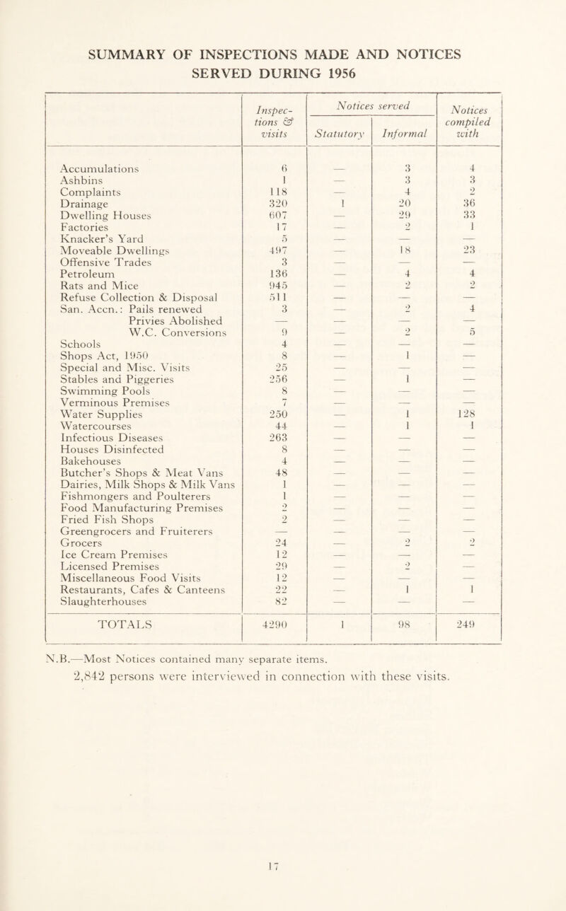 SUMMARY OF INSPECTIONS MADE AND NOTICES SERVED DURING 1956 Inspec¬ tions & visits Notice Statutory ' served Informal Notices compiled with Accumulations 6 3 4 Ashbins 1 — 3 3 Complaints 1 18 — 4 2 Drainage 320 1 20 36 Dwelling Houses 607 — 29 33 Factories 17 — •> 1 Knacker’s Yard 5 — — -— Moveable Dwellings 497 — 18 23 Offensive Trades 3 — — — Petroleum 136 — 4 4 Rats and Alice 945 — 2 2 Refuse Collection & Disposal 511 — — — San. Accn.: Pails renewed 3 — •> 4 Privies Abolished —- — — — W.C. Conversions 9 — 2 5 Schools 4 — — —- Shops Act, 1950 8 — 1 — Special and Alisc. Visits 25 — — — Stables and Piggeries 256 — 1 — Swimming Pools 8 — — — Verminous Premises 7 — — — Water Supplies 250 — 1 128 Watercourses 44 — 1 I Infectious Diseases 263 — — — Houses Disinfected 8 — — — Bakehouses 4 — — — Butcher’s Shops & Aleat Vans 48 — — — Dairies, Milk Shops & Alilk Vans 1 — — — Fishmongers and Poulterers 1 — — — Food Manufacturing Premises o — —. — Fried Fish Shops 2 — — — Greengrocers and Fruiterers —- — — — Grocers 24 — 0 •> Ice Cream Premises 12 — — — Licensed Premises 29 — 0 — Miscellaneous Food Visits 12 — — —- Restaurants, Cafes & Canteens 22 — 1 1 Slaughterhouses 82 — — — TOTALS 4290 1 98 249 N.B.—Most Notices contained many separate items. 2,842 persons were interviewed in connection with these visits.