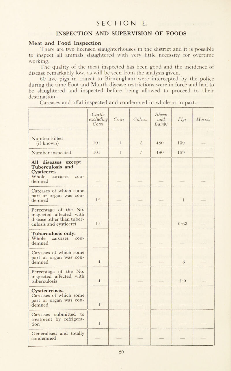 INSPECTION AND SUPERVISION OF FOODS Meat and Food Inspection There are two licensed slaughterhouses in the district and it is possible to inspect all animals slaughtered with very little necessity for overtime working. The quality of the meat inspected has been good and the incidence of disease remarkably low, as will be seen from the analysis given. 60 live pigs in transit to Birmingham were intercepted by the police during the time Foot and Mouth disease restrictions were in force and had to be slaughtered and inspected before being allowed to proceed to their destination. Carcases and otfal inspected and condemned in whole or in part:— Cattle excluding Coils Coils Calves Sheep and Lambs Pigs Horses Number killed (if known) 101 1 5 480 1 59 _ Number inspected 101 1 5 480 159 — All diseases except Tuberculosis and Cysticerci. | Whole carcases con¬ demned Carcases of which some part or organ was con¬ demned 12 _ _ _ 1 _ Percentage of the No. inspected affected with disease other than tuber- | culosis and cysticerci 12 0-63 Tuberculosis only. Whole carcases con¬ demned — _ _ _ _ ___ Carcases of which some part or organ was con¬ demned 4 — _ _ 3 — Percentage of the No. inspected affected with tuberculosis 4 _ _ _ 1-9 — Cysticercosis. Carcases of which some part or organ was con¬ demned 1 Carcases submitted to treatment by refrigera¬ tion 1 _ _ _ _ — Generalised and totally condemned — — — — — —