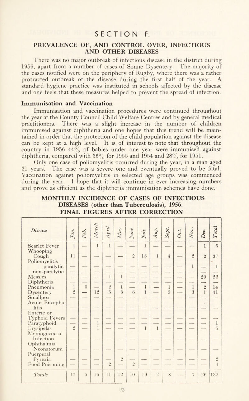 PREVALENCE OF, AND CONTROL OVER, INFECTIOUS AND OTHER DISEASES There was no major outbreak of infectious disease in the district during 1956, apart from a number of cases of Sonne Dysentery. The majority of the cases notified were on the periphery of Rugby, where there was a rather protracted outbreak of the disease during the first half of the year. A standard hygiene practice was instituted in schools affected by the disease and one feels that these measures helped to prevent the spread of infection. Immunisation and Vaccination Immunisation and vaccination procedures were continued throughout the year at the County Council Child Welfare Centres and by general medical practitioners. There was a slight increase in the number of children immunised against diphtheria and one hopes that this trend will be main¬ tained in order that the protection of the child population against the disease can be kept at a high level. It is of interest to note that throughout the country in 1956 44% of babies under one year were immunised against diphtheria, compared with 36% for 1955 and 1954 and 28% for 1951. Only one case of poliomyelitis occurred during the year, in a man aged 31 years. The case was a severe one and eventually proved to be fatal. Vaccination against poliomyelitis in selected age groups was commenced during the year. I hope that it will continue in ever increasing numbers and prove as efficient as the diphtheria immunisation schemes have done. MONTHLY INCIDENCE OF CASES OF INFECTIOUS DISEASES (other than Tuberculosis), 1956. FINAL FIGURES AFTER CORRECTION Disease R NJ Feb. March April May Jane Aug. Sept. Oct. 3 o 8 Q Total Scarlet Fever 1 — l 1 — _ l _ _ _ — 1 5 Whooping Cough 1 1 _ _ 9 15 1 4 2 2 37 Poliomyelitis paralytic 1 1 non-paralytic Measles — — — 1 1 — — — — — — 20 22 Diphtheria -- — Pneumonia 1 fi — 2 1 — 1 — 1 — 1 2 14 Dysentery 2 — 12 5 8 6 1 — 3 — 3 1 41 Smallpox Acute Encepha¬ litis Enteric or Typhoid Fevers Paratyphoid 1 — 1 Erysipelas 2 — 1 — — — 1 1 — — — — 5 Meningococcal Infection Ophthalmia Neonatorum Puerperal Pyrexia 2 2 Food Poisoning — — — 2 —- 0 — — — — —— — 4 Totals 17 5 15 11 12 10 19 2 8 — < 26 132