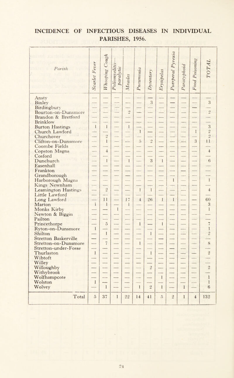 INCIDENCE OF INFECTIOUS DISEASES IN INDIVIDUAL PARISHES, 1956. Parish Scarlet Fever Whooping Cough | Poliomyelitis— paralytic Measles Pneumonia Dysentery Erysipelas Puerperal Pyrexia Paratyphoid Food Poisoning TOTAL Ansty _ _ — _ _ _ _ . _ _ - _ _ Binley — — — — — 3 — — — — 3 Birdingbury — — Bourton-on-Dunsmore —- - — — •> — — — — — — 2 Brandon & Bretford Brinklow — — — — — — — — — — — Burton Hastings 1 1 — 1 — — — — — — 3 Church Lawford — — — — 1 — — — -—• 1 2 Churchover — 2 9 Clifton-on-Dunsmore •— 1 — — o o — — — 3 11 Coombe Fields Copston Magna — 4 4 Cosford Dunchurch — 1 — 1 — 3 1 — — — 6 Easenhall — — — — — — — — — — — Frankton — — — — — — — — — — — Grandborough — — — — — — — — — -— — Harborough Magna — — — — — — 1 — — 1 Kings Newnham — — Leamington Hastings — o — — 1 1 — — -— — 4 Little Lawford — — — — — — — — — — — Long Lawford — 11 — 17 4 26 1 1 -— — 60 Marton 1 1 — 1 3 Monks Kirby — — 1 1 Newton & Biggin Pailton Princethorpe — 5 — — 1 — 1 — — — 7 Ryton-on-Dunsmore 1 — — — — — — — — — 1 Shilton — 1 — — — 1 — — — — 2 Stretton Baskerville Stretton-on-Dunsmore — 7 — — 1 — — — — —- 8 Stretton-under-Fosse — — — — — — — — — — — Thurlaston 1 — — — — 1 — — — — 2 Wibtoft Willey Willoughby •> 2 Withybrook Wolfhampcote — — — — — — 1 — — — 1 Wolston I — — — — — — — — — 1 Wolvey — 1 — — 1 2 1 — 1 — 6 Total 5 37 1 22 14 41 o 2 l 4 132