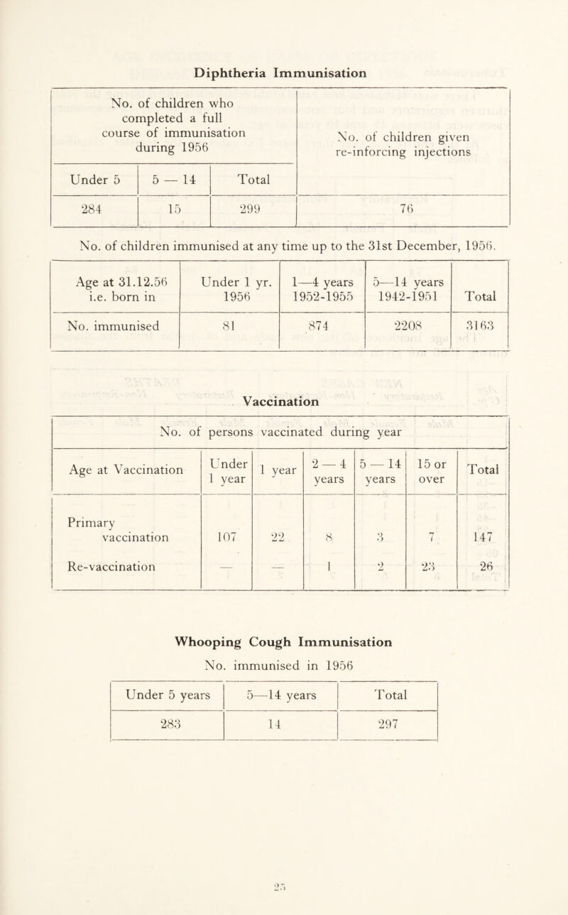 Diphtheria Immunisation No. of children who completed a full course of immunisation during 1956 No. of children given re-inforcing injections Under 5 5 — 14 Total 284 15 299 76 No. of children immunised at any time up to the 31st December, 195b. Age at 31.12.56 i.e. born in Under 1 yr. 1956 ' 1—4 years 1952-1955 5—14 years 1942-1951 Total No. immunised 81 .874 2208 3163 . :> r f i , V \ Vaccination No. of persons vaccinated during year Age at Vaccination Under 1 year 1 year 2 — 4 years 5 — 14 years 15 or over Total Primary vaccination Re-vaccination 107 22 8, 1 o ') 2 ! 1 } rt 1 U* > ( )' 147 26 { Whooping Cough Immunisation No. immunised in 1956 Under 5 years 5—14 years Total 283 14 297